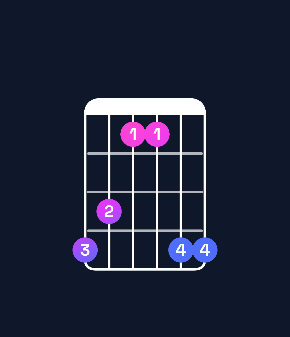 Chord chart for How to play A♭ major chord on guitar — Shape 431144 | Guitar Wiz