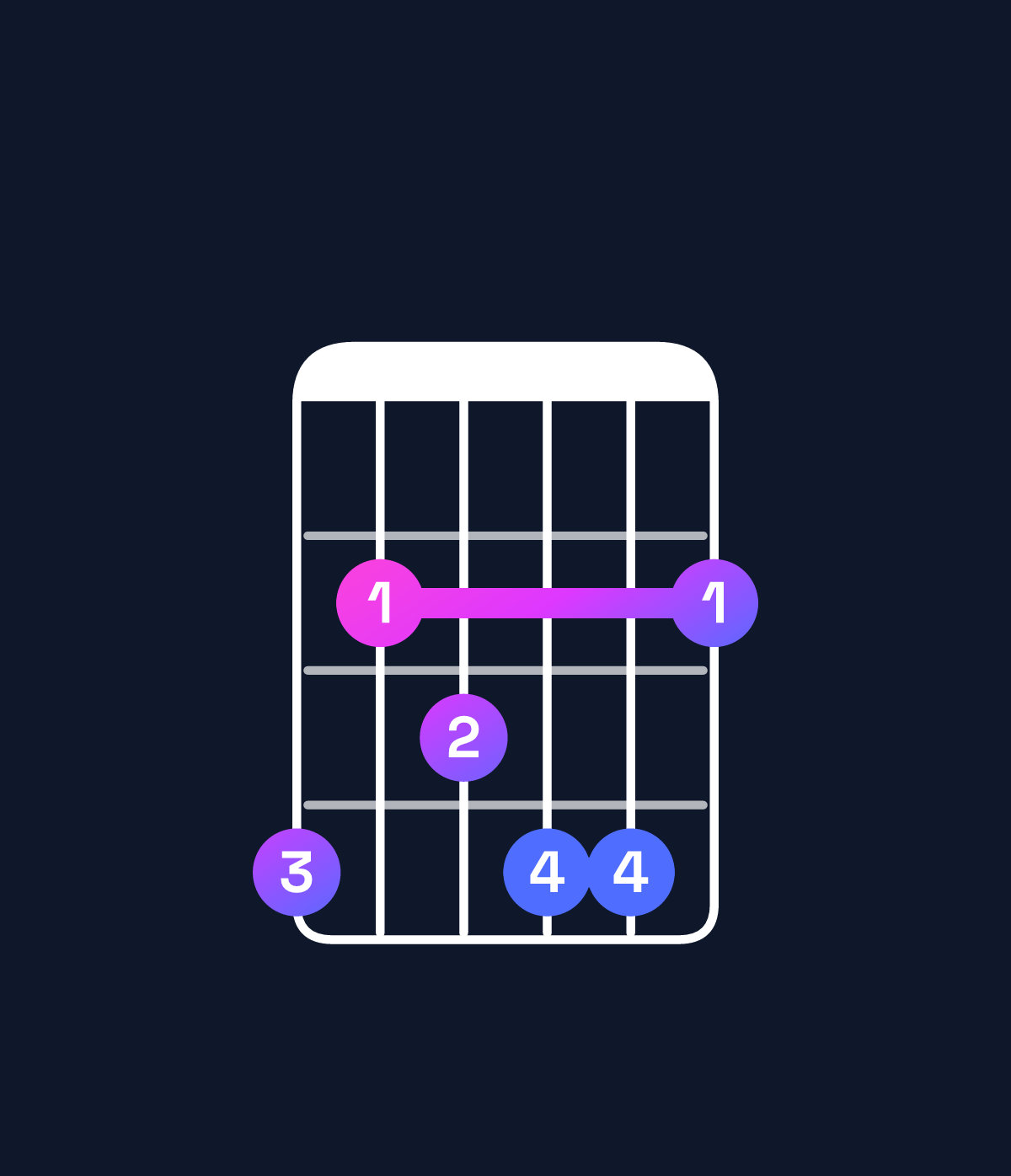 Chord chart for How to play A♭ minor 7th add 13 chord on guitar — Shape 423442 | Guitar Wiz