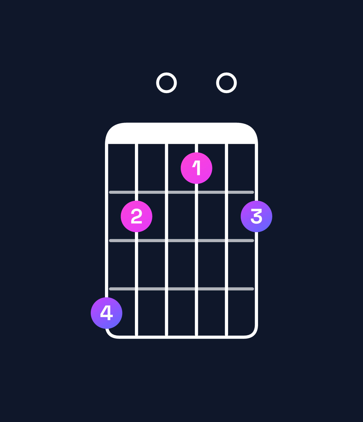 Chord chart for How to play A♭ minor 7th flat 5 chord on guitar — Shape 420102 | Guitar Wiz