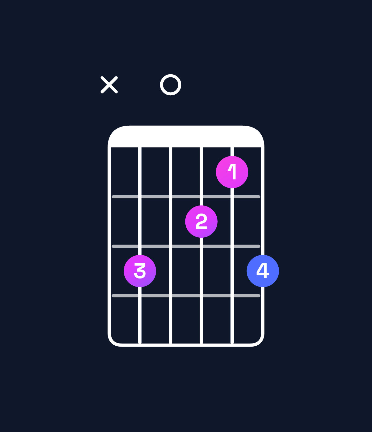 Chord chart for How to play A♭ minor 7th flat 5 / C♭ (1st inversion) chord on guitar — Shape xe0dce | Guitar Wiz
