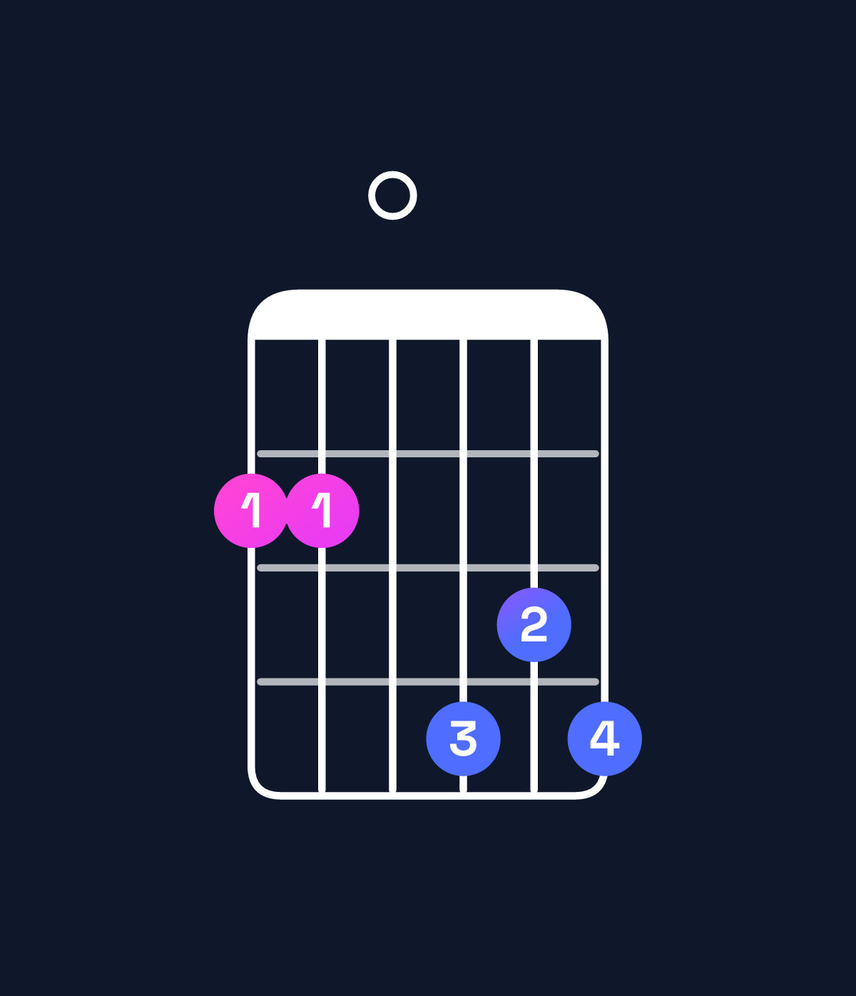 Chord chart for How to play A♭ minor 7th flat 5 / G♭ (3rd inversion) chord on guitar — Shape 220434 | Guitar Wiz