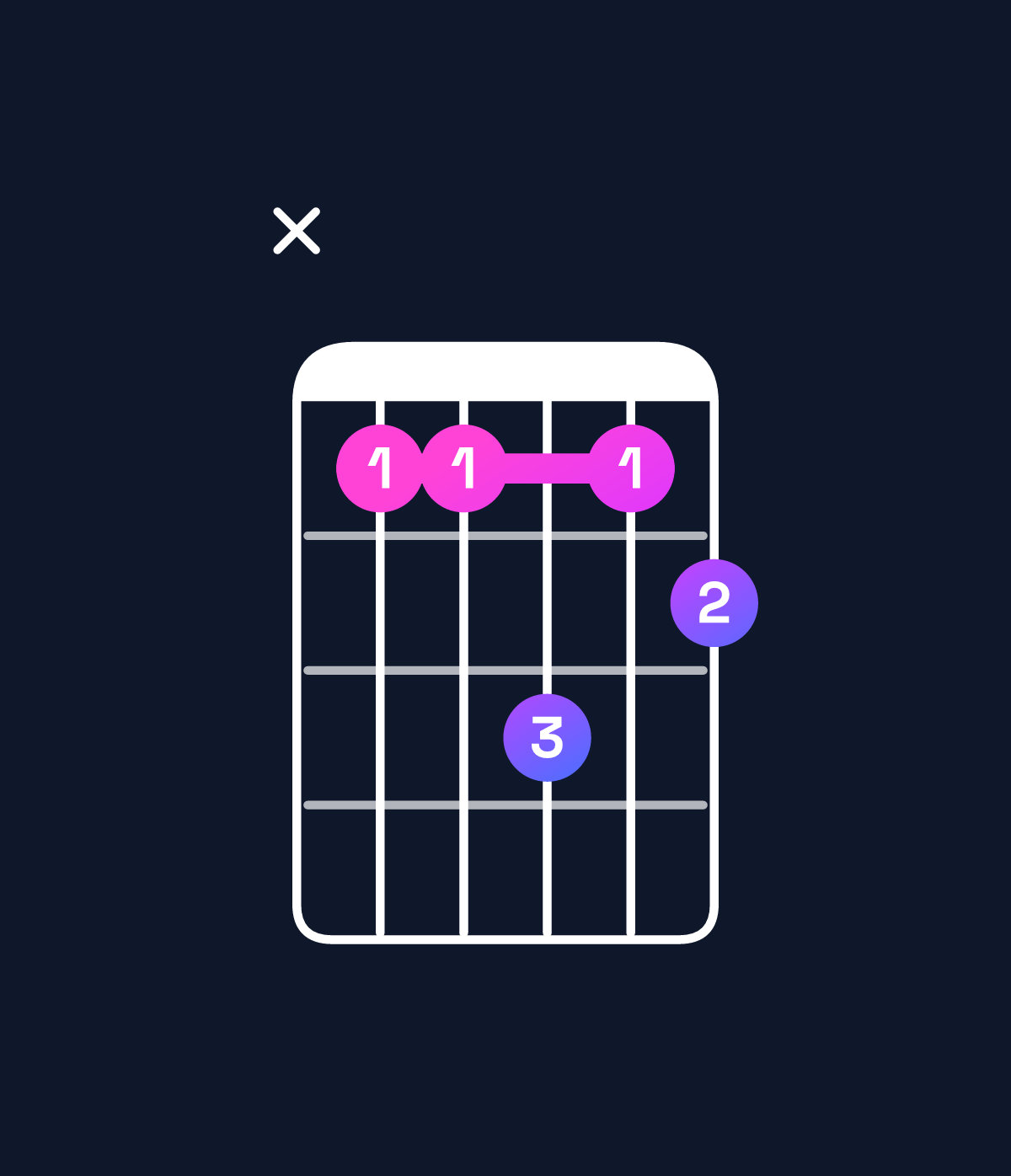 Chord chart for How to play A♭ minor 7th flat 5 / G♭ (3rd inversion) chord on guitar — Shape x99b9a | Guitar Wiz