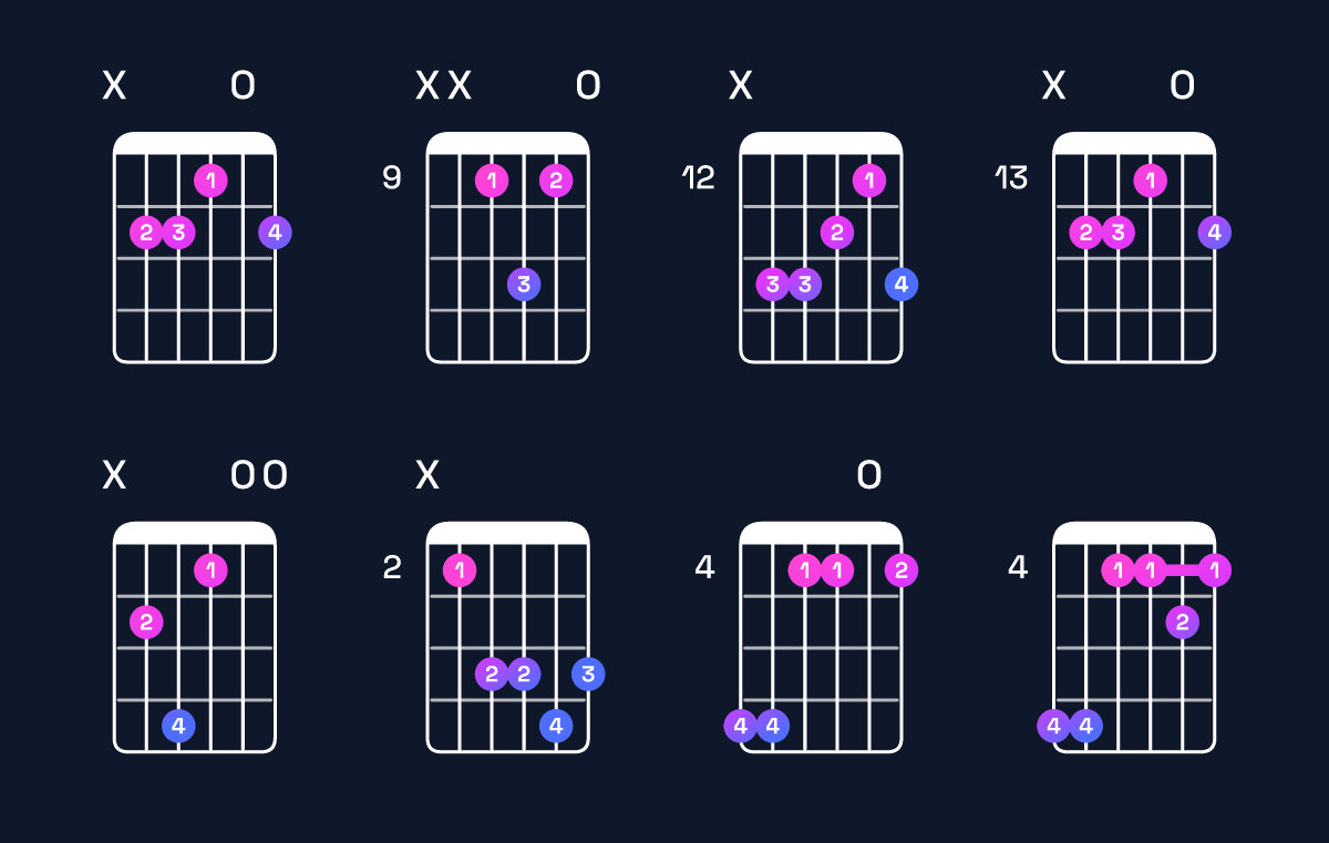 Chord chart for A♭ minor 7th sharp 5 / C♭ (1st inversion) Guitar Chord: Notes, Shapes & Bass Note | Guitar Wiz