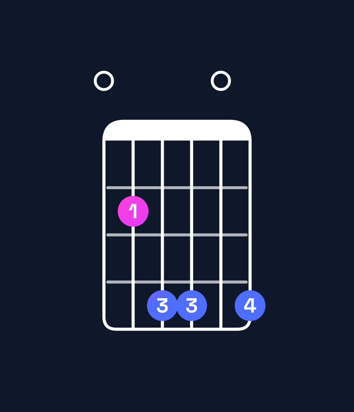 Chord chart for How to play A♭ minor 7th sharp 5 / E (2nd inversion) chord on guitar — Shape 024404 | Guitar Wiz