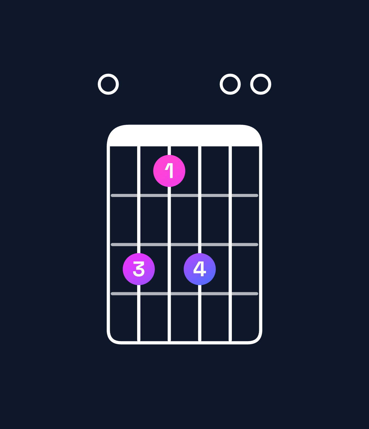 Chord chart for How to play A♭ minor 7th sharp 5 / E (2nd inversion) chord on guitar — Shape 0b9b00 | Guitar Wiz