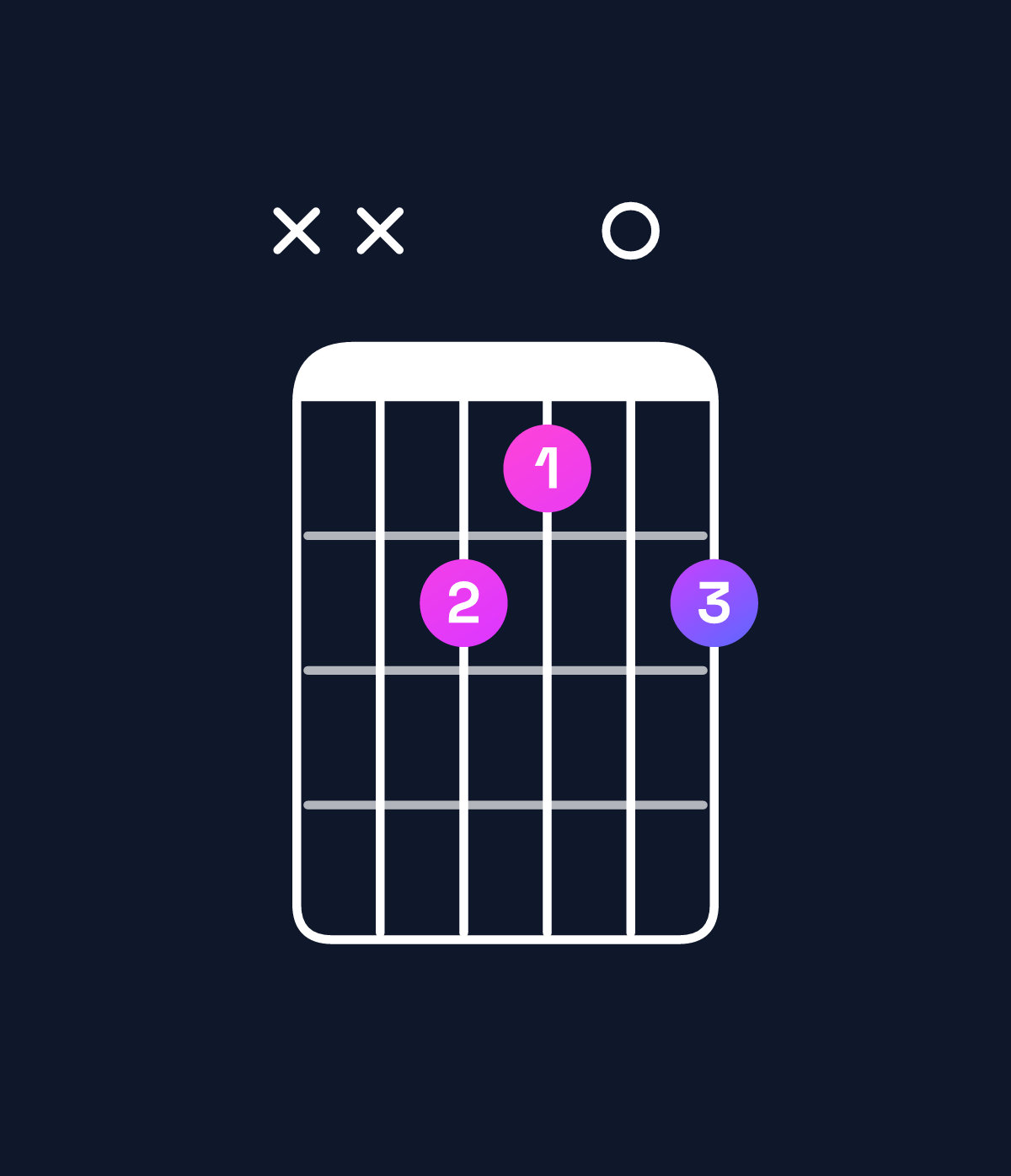 Chord chart for How to play A♭ minor 7th sharp 5 / E (2nd inversion) chord on guitar — Shape xx2102 | Guitar Wiz