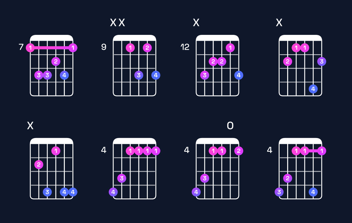 Chord chart for A♭ minor 7th / C♭ (1st inversion) Guitar Chord: Notes, Shapes & Bass Note | Guitar Wiz