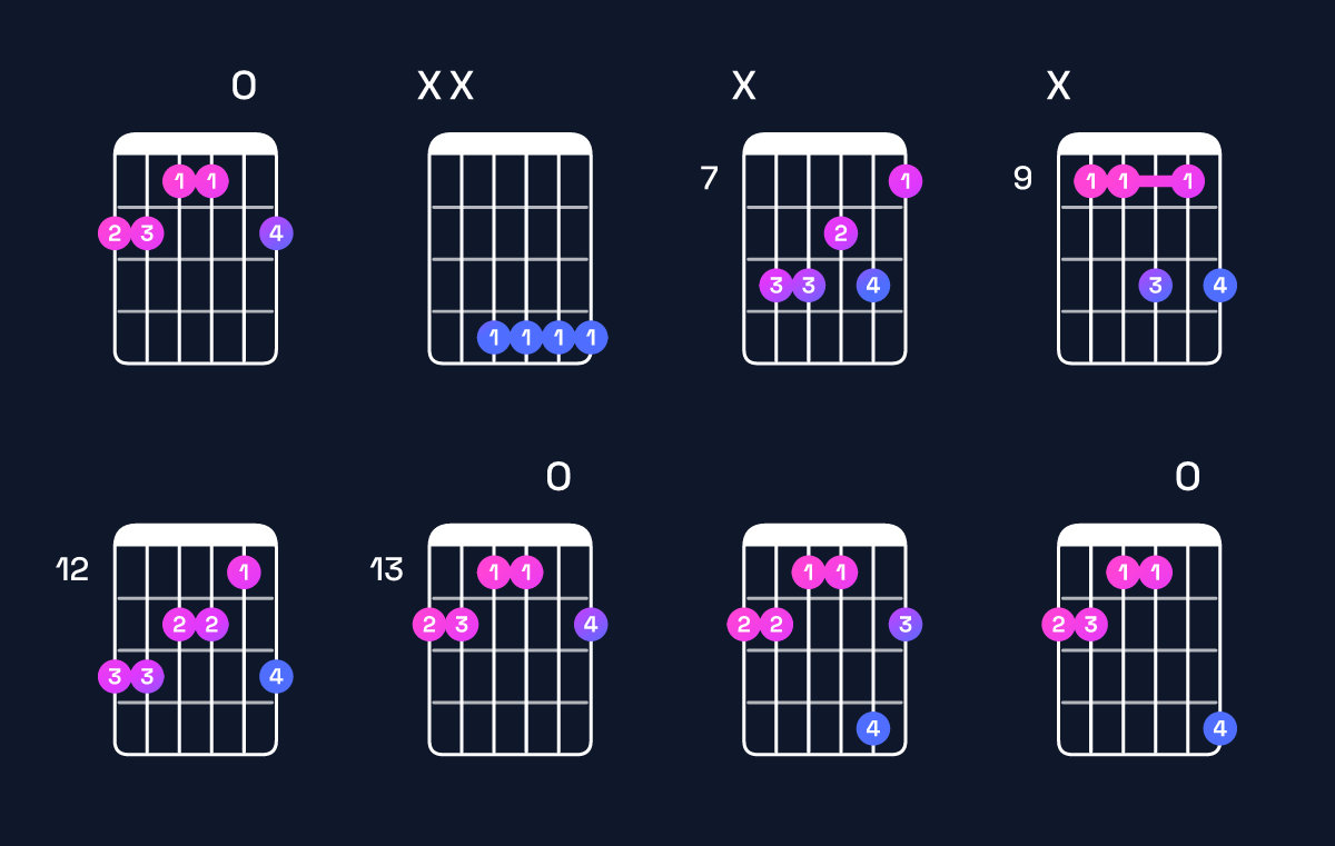 Chord chart for A♭ minor 7th / G♭ (3rd inversion) Guitar Chord: Notes, Shapes & Bass Note | Guitar Wiz