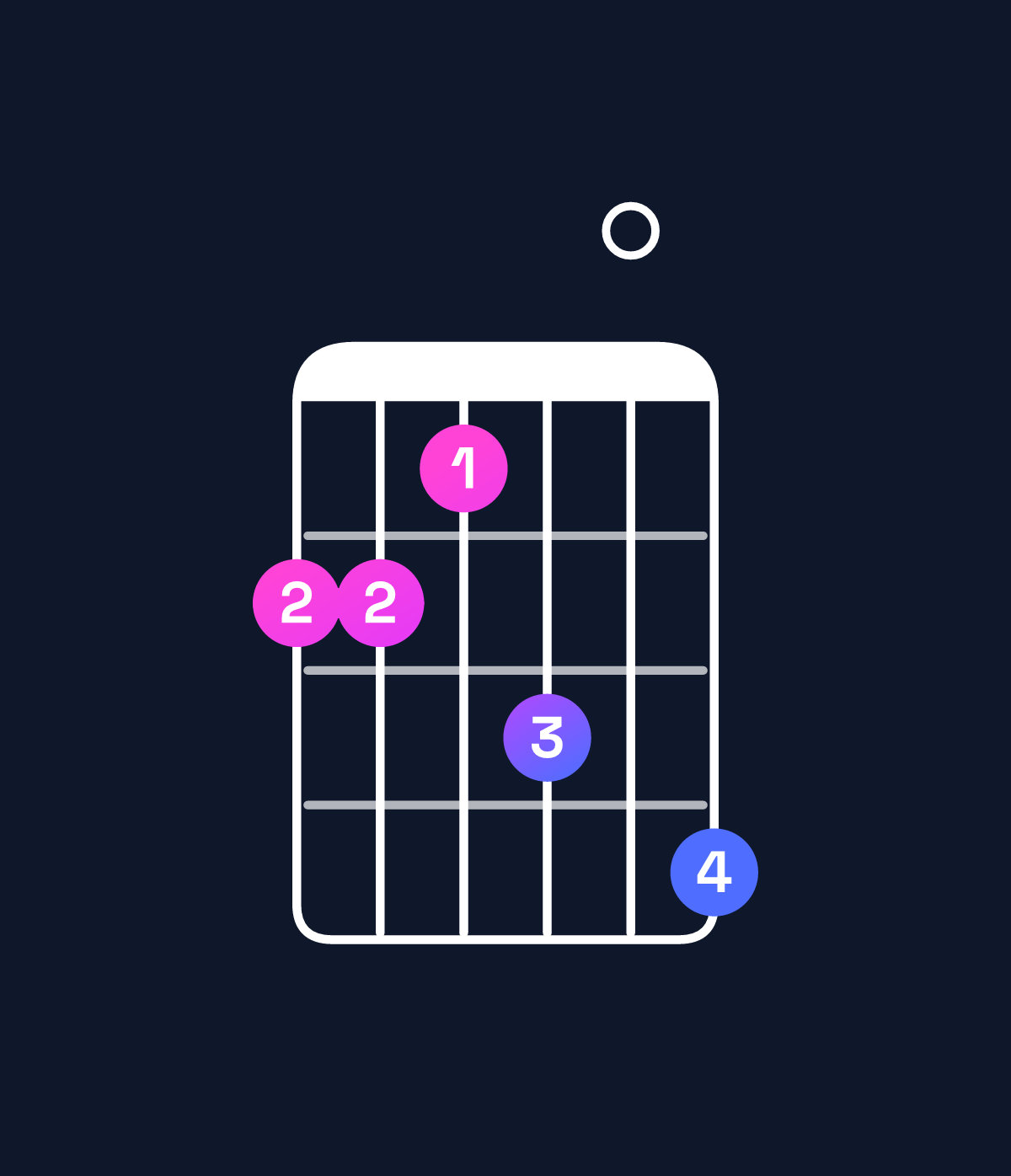 Chord chart for How to play A♭ minor 9 / G♭ (3rd inversion) chord on guitar — Shape 221304 | Guitar Wiz