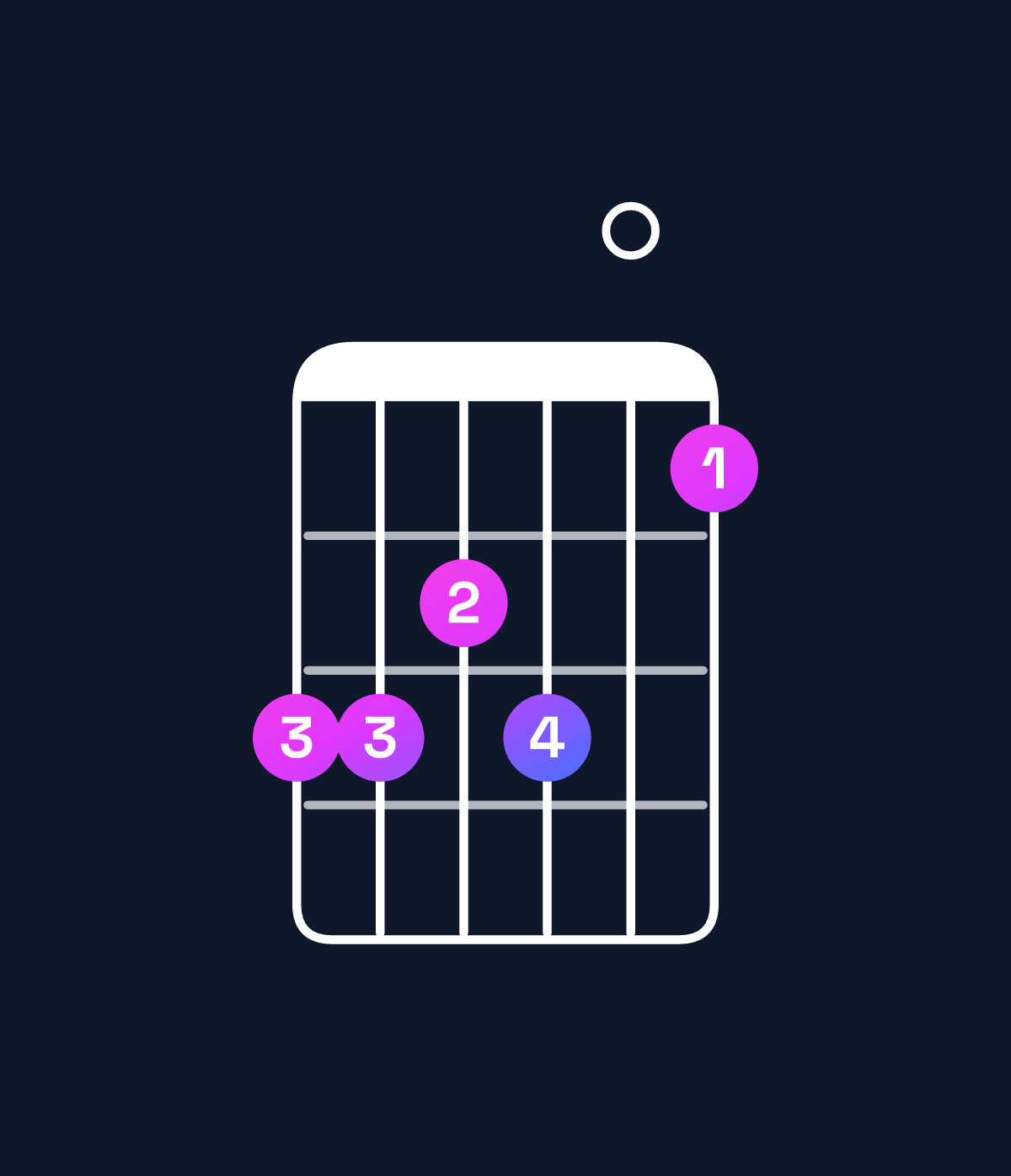 Chord chart for How to play A♭ minor major 11 / B♭ (4th inversion) chord on guitar — Shape 665604 | Guitar Wiz
