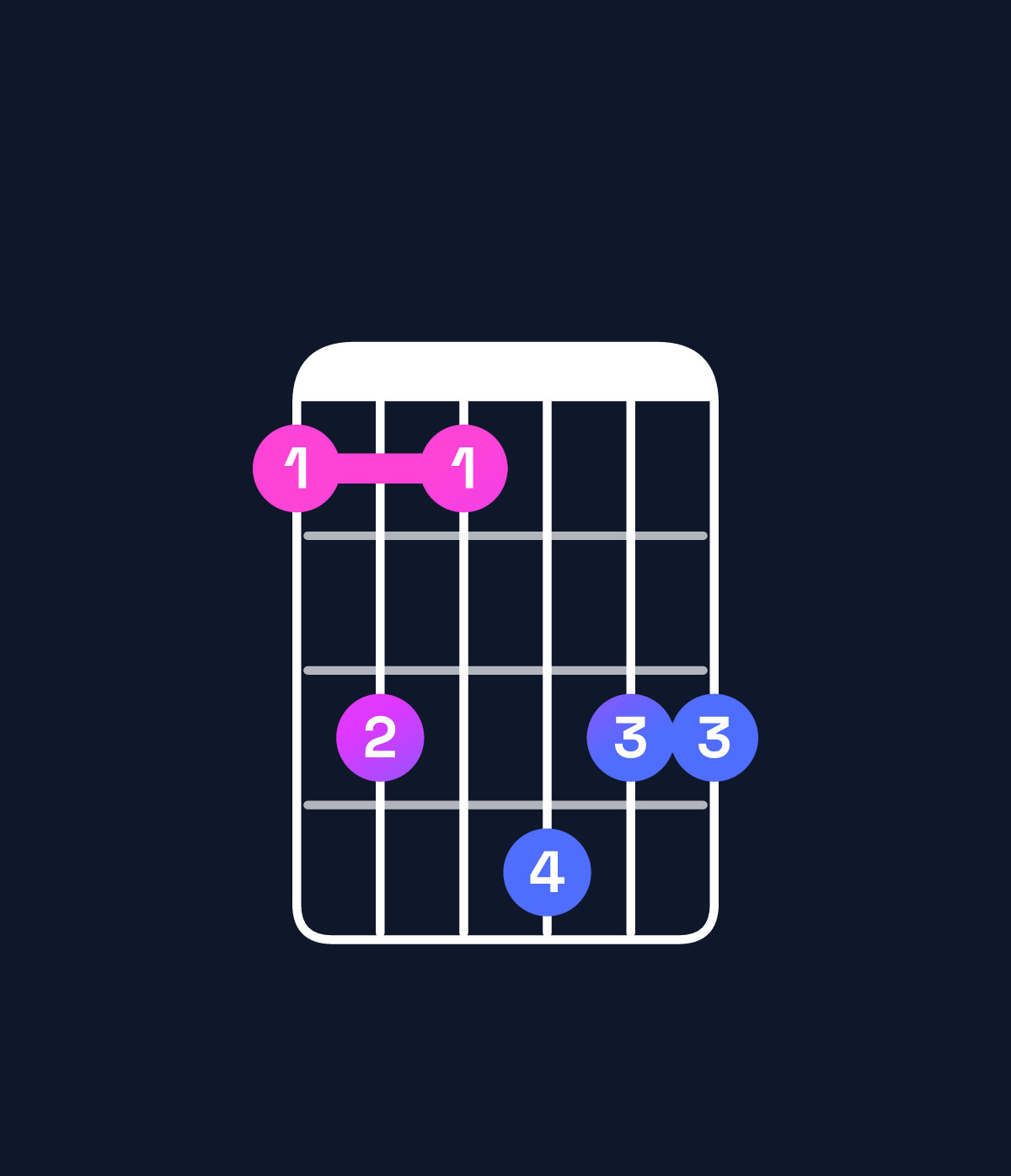 Chord chart for How to play A♭ minor major 11 / D♭ (5th inversion) chord on guitar — Shape 9b9cbb | Guitar Wiz