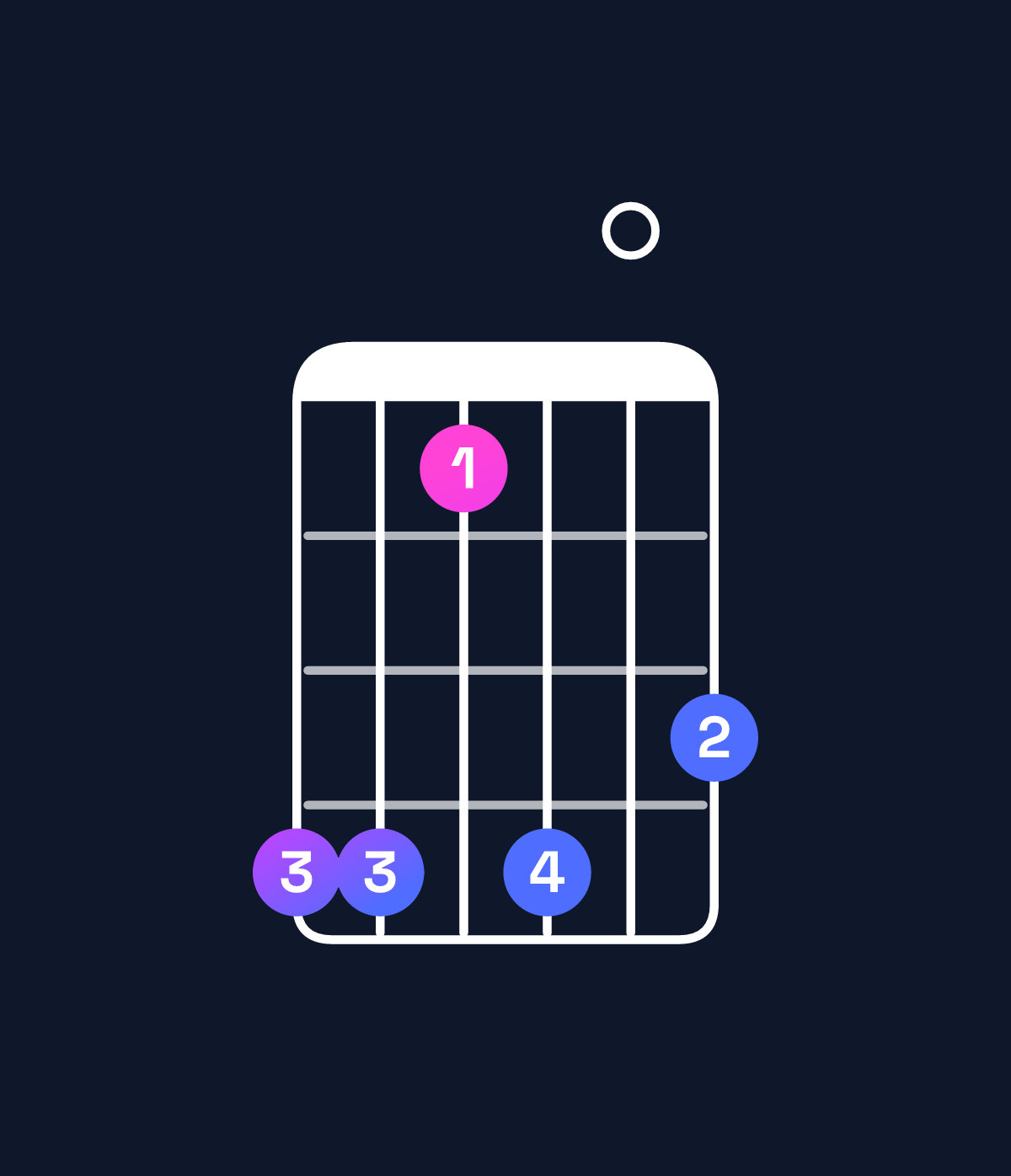 Chord chart for How to play A♭ minor major 7th add 11 chord on guitar — Shape 441403 | Guitar Wiz