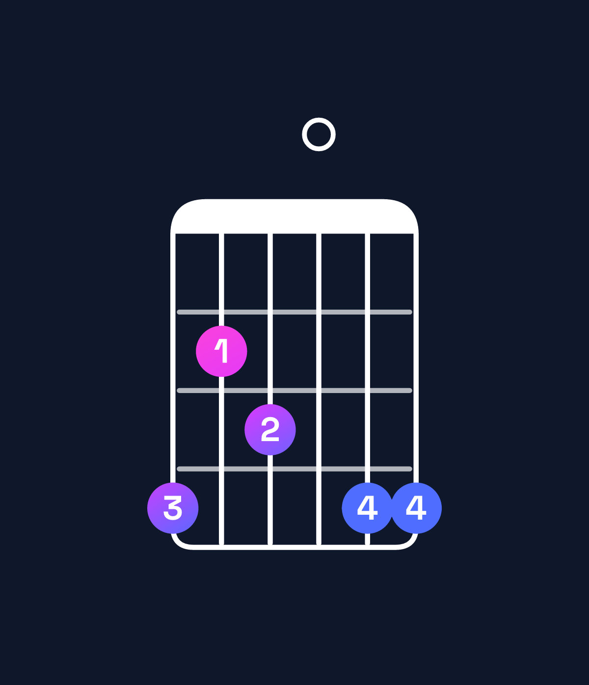 Chord chart for How to play A♭ minor major 7th add 13 chord on guitar — Shape 423044 | Guitar Wiz