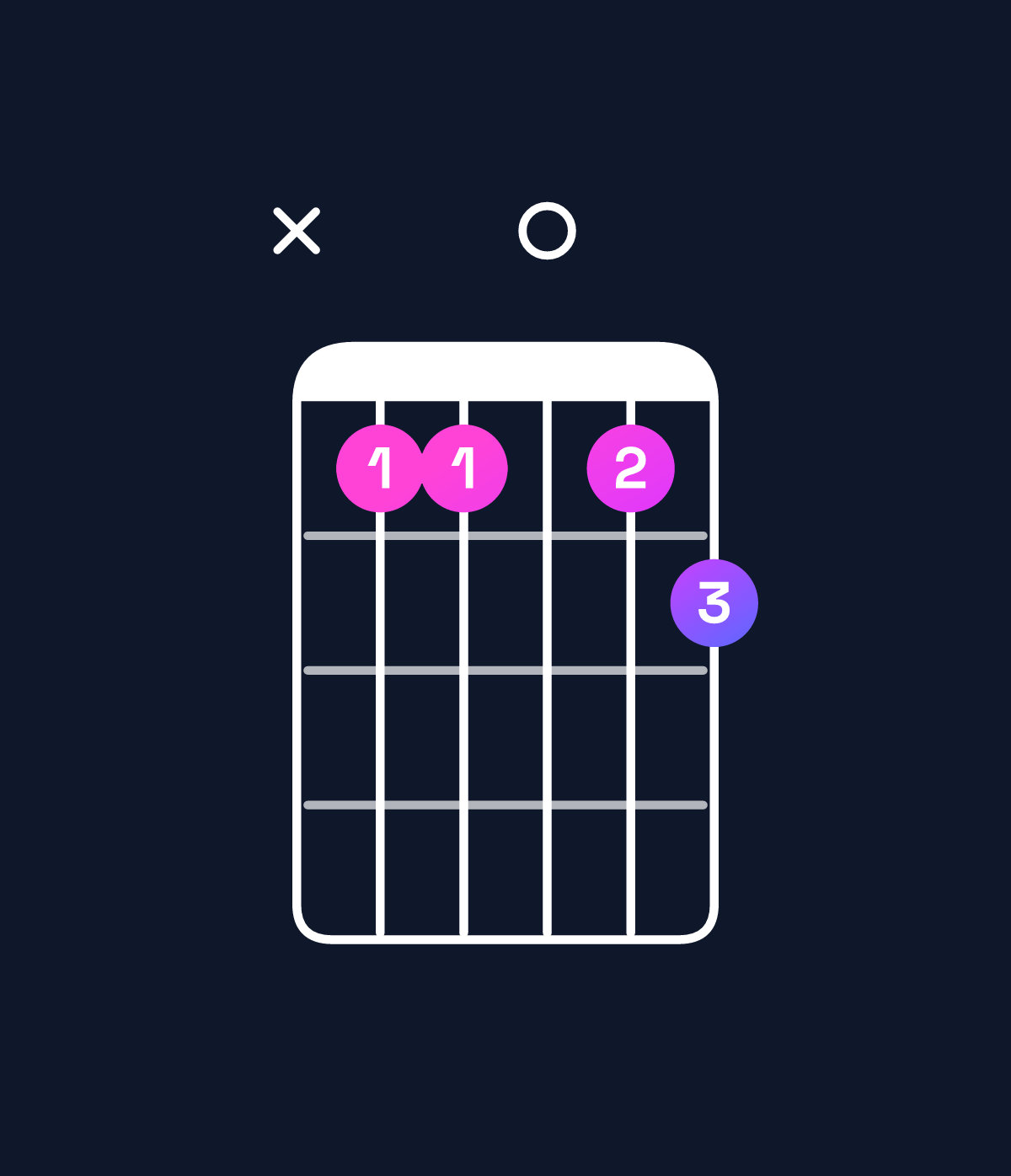 Chord chart for How to play A♭ minor major 7th add 13 / E♭ (2nd inversion) chord on guitar — Shape x66067 | Guitar Wiz
