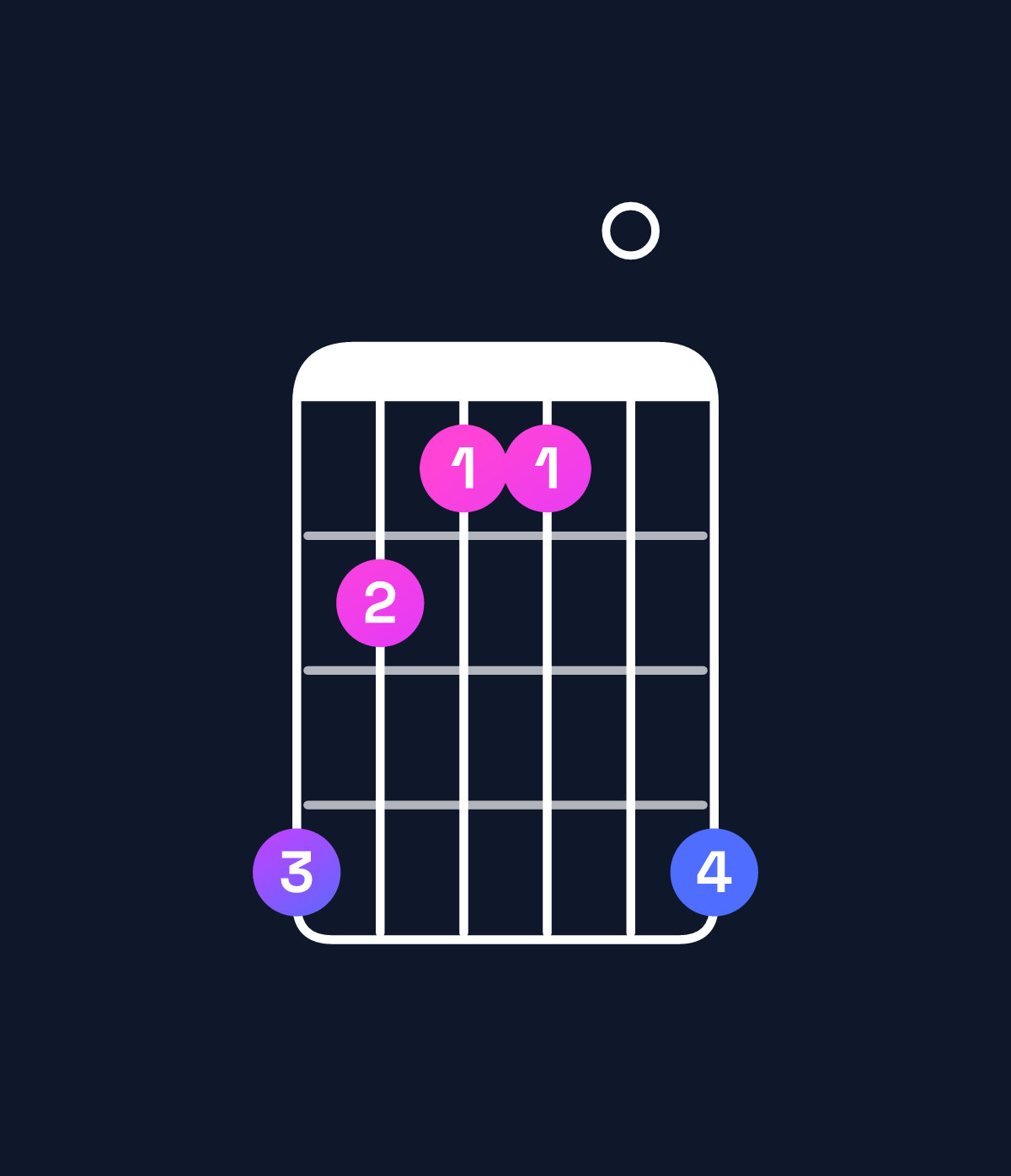 Chord chart for How to play A♭ minor chord on guitar — Shape 421104 | Guitar Wiz