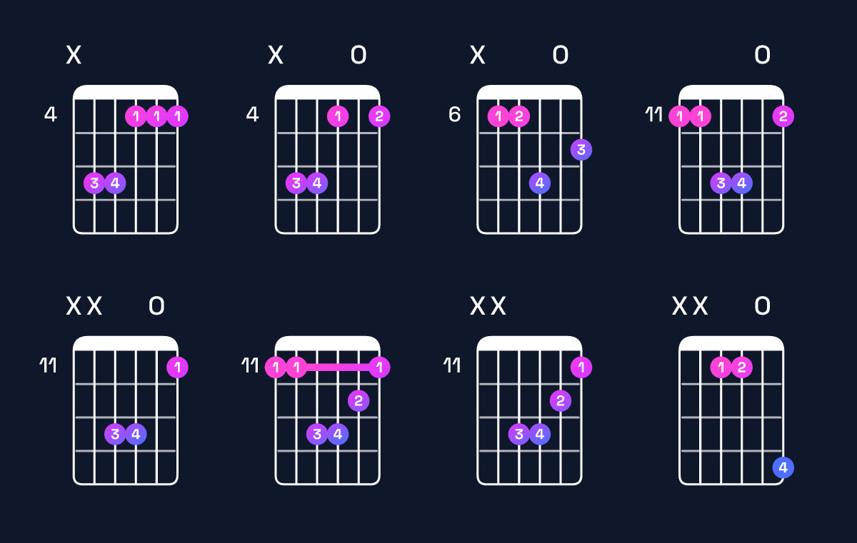 Chord chart for A♭ minor / E♭ (2nd inversion) Guitar Chord: Notes, Shapes & Bass Note | Guitar Wiz