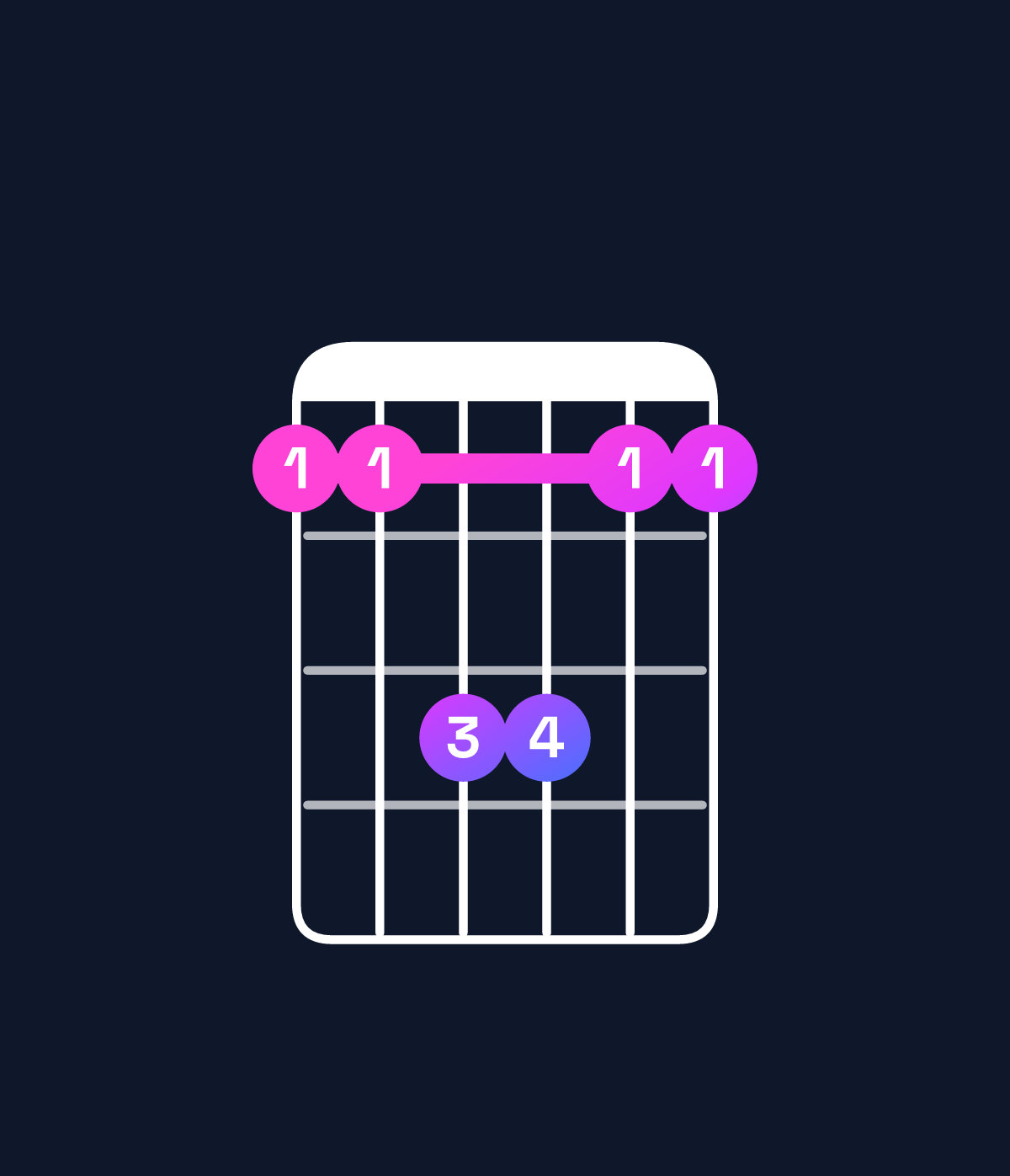 Chord chart for How to play A♭ suspended 4th chord on guitar — Shape 446644 | Guitar Wiz