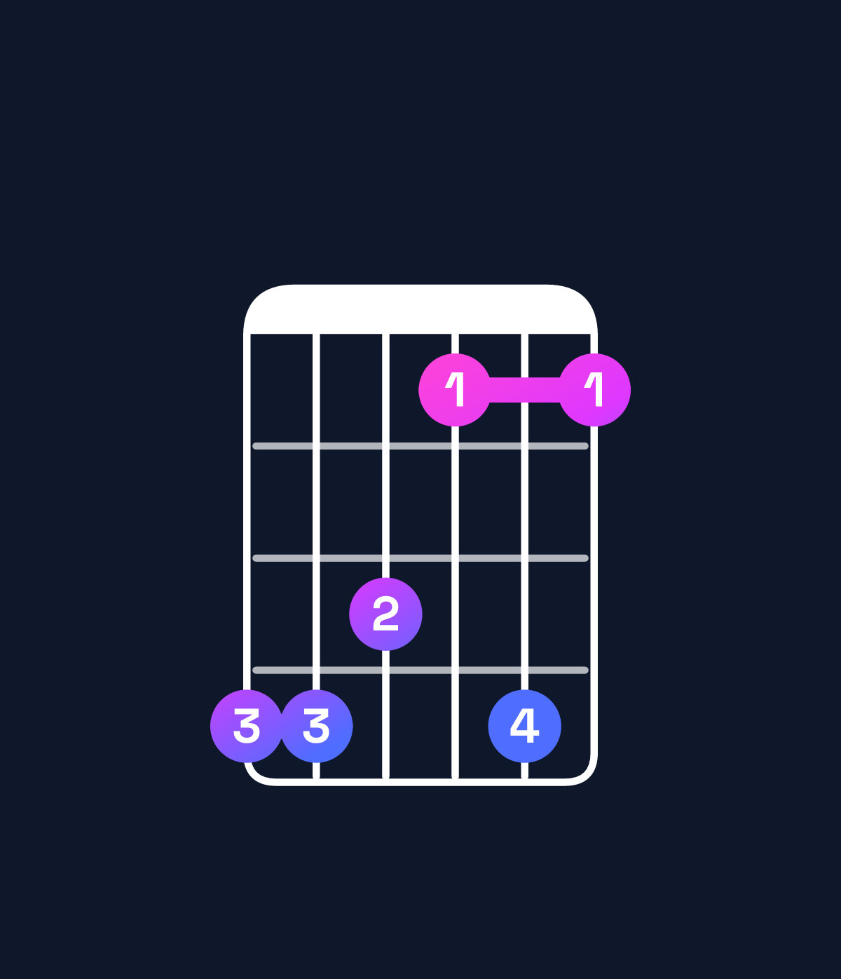 Chord chart for How to play A♭6 suspended 4th chord on guitar — Shape 443141 | Guitar Wiz