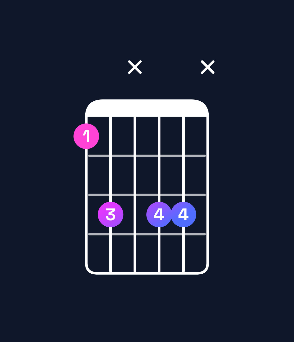 Chord chart for How to play A♭6 suspended 4th chord on guitar — Shape 46x66x | Guitar Wiz