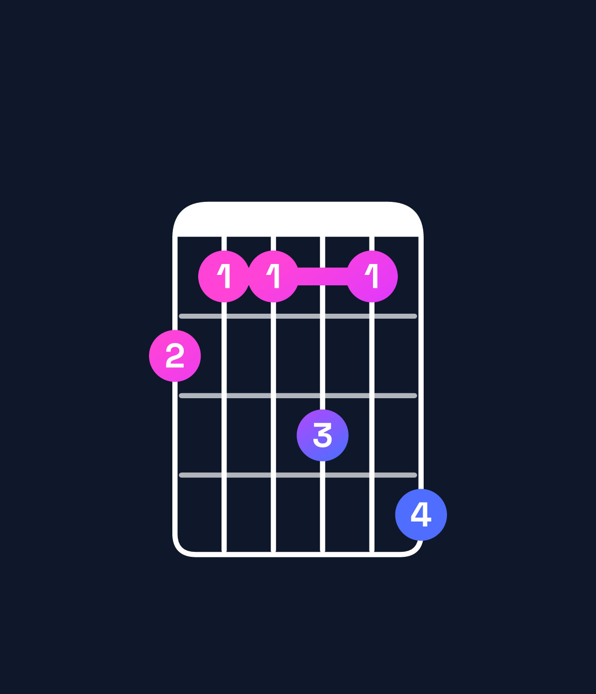 Chord chart for How to play A♭9 / G♭ (3rd inversion) chord on guitar — Shape 211314 | Guitar Wiz