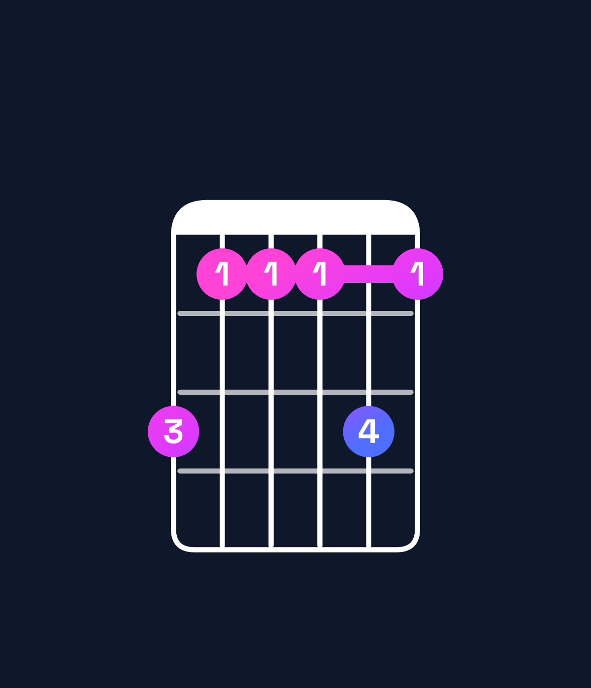 Chord chart for How to play A major 11 / C♯ (1st inversion) chord on guitar — Shape 977797 | Guitar Wiz