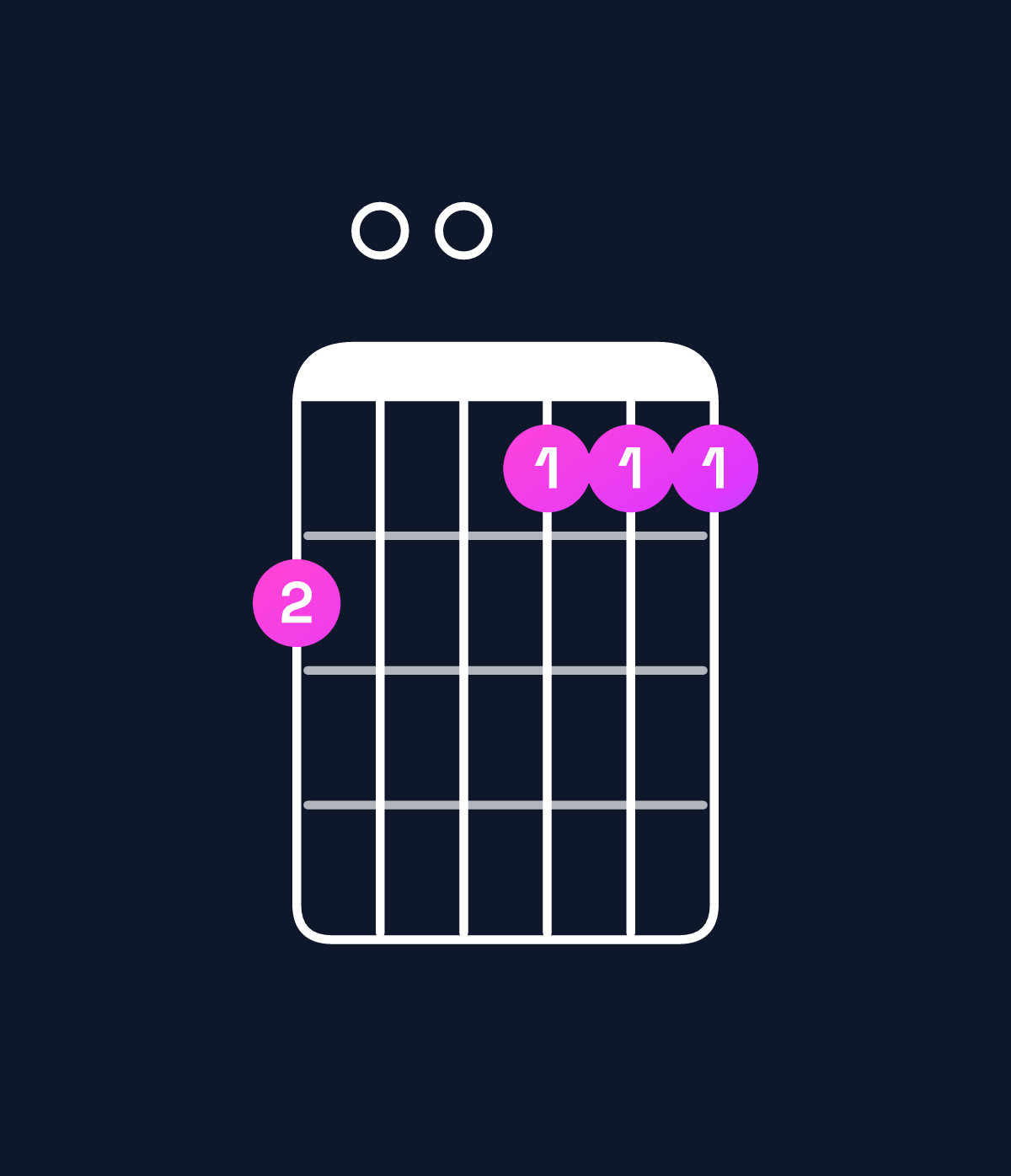 Chord chart for How to play A major 7th add 11 / D (4th inversion) chord on guitar — Shape a00999 | Guitar Wiz