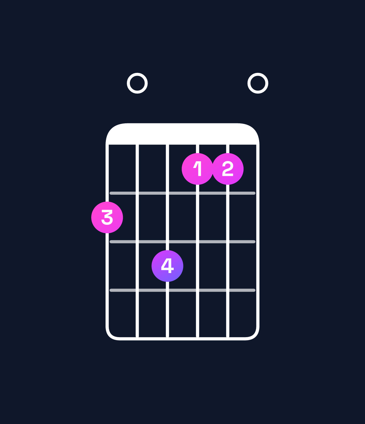Chord chart for How to play A major 7th add 11 / D (4th inversion) chord on guitar — Shape a0b990 | Guitar Wiz