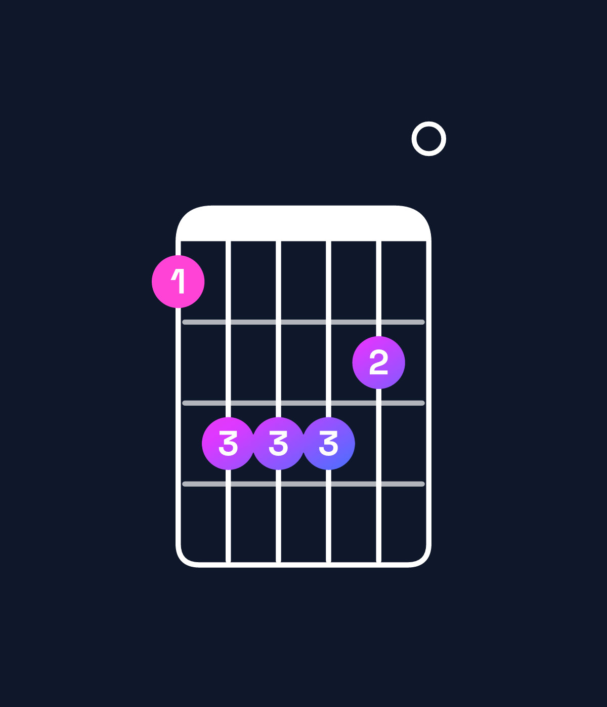Chord chart for How to play A major 7th add 13 / C♯ (1st inversion) chord on guitar — Shape 9bbba0 | Guitar Wiz