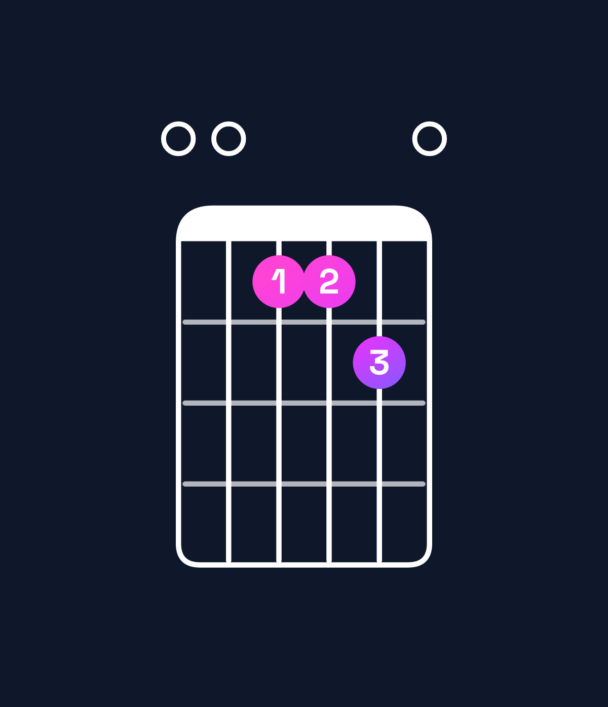 Chord chart for How to play A major 7th add 13 / E (2nd inversion) chord on guitar — Shape 006670 | Guitar Wiz