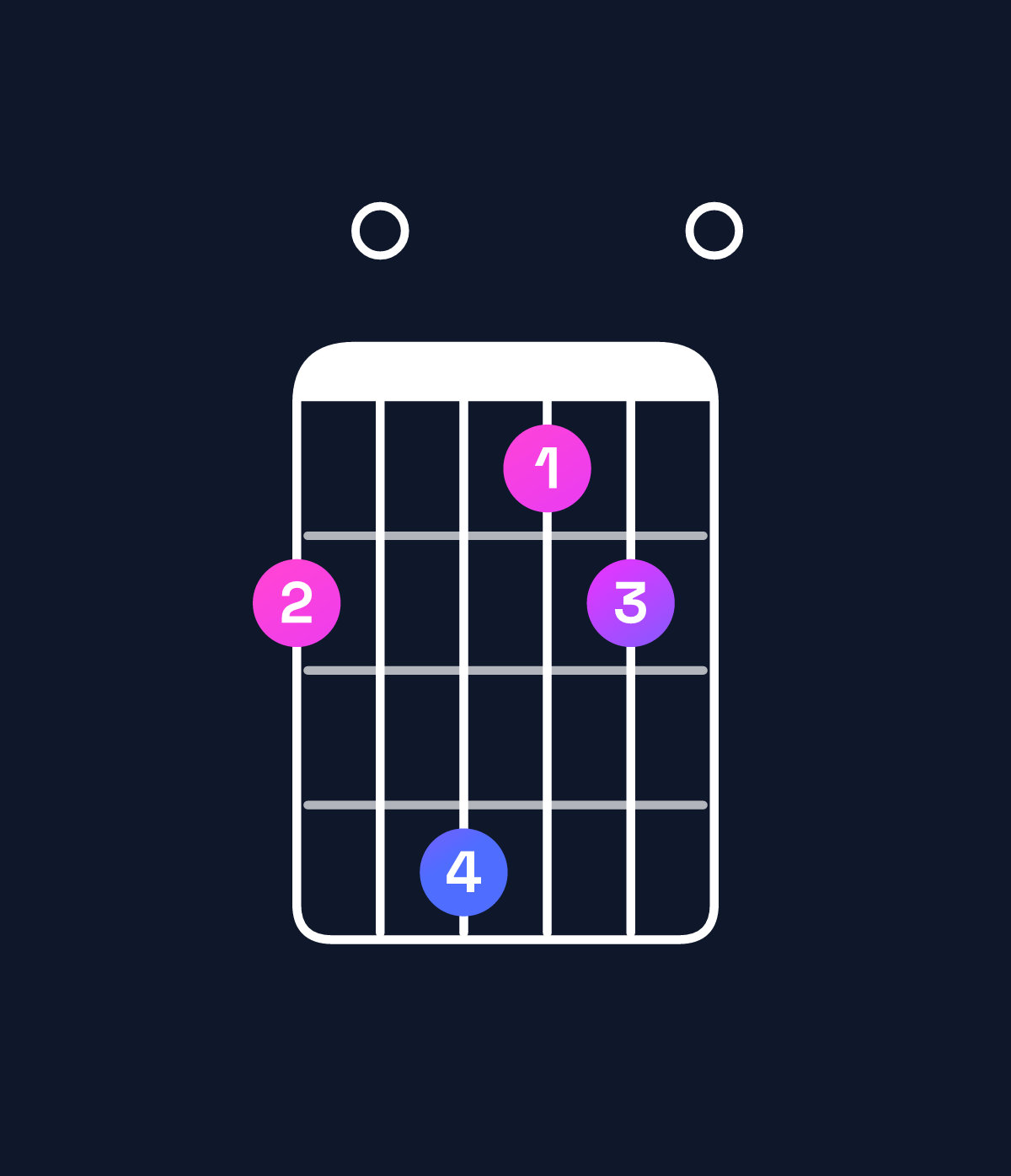 Chord chart for How to play A major 7th add 13 / F♯ (4th inversion) chord on guitar — Shape 204120 | Guitar Wiz