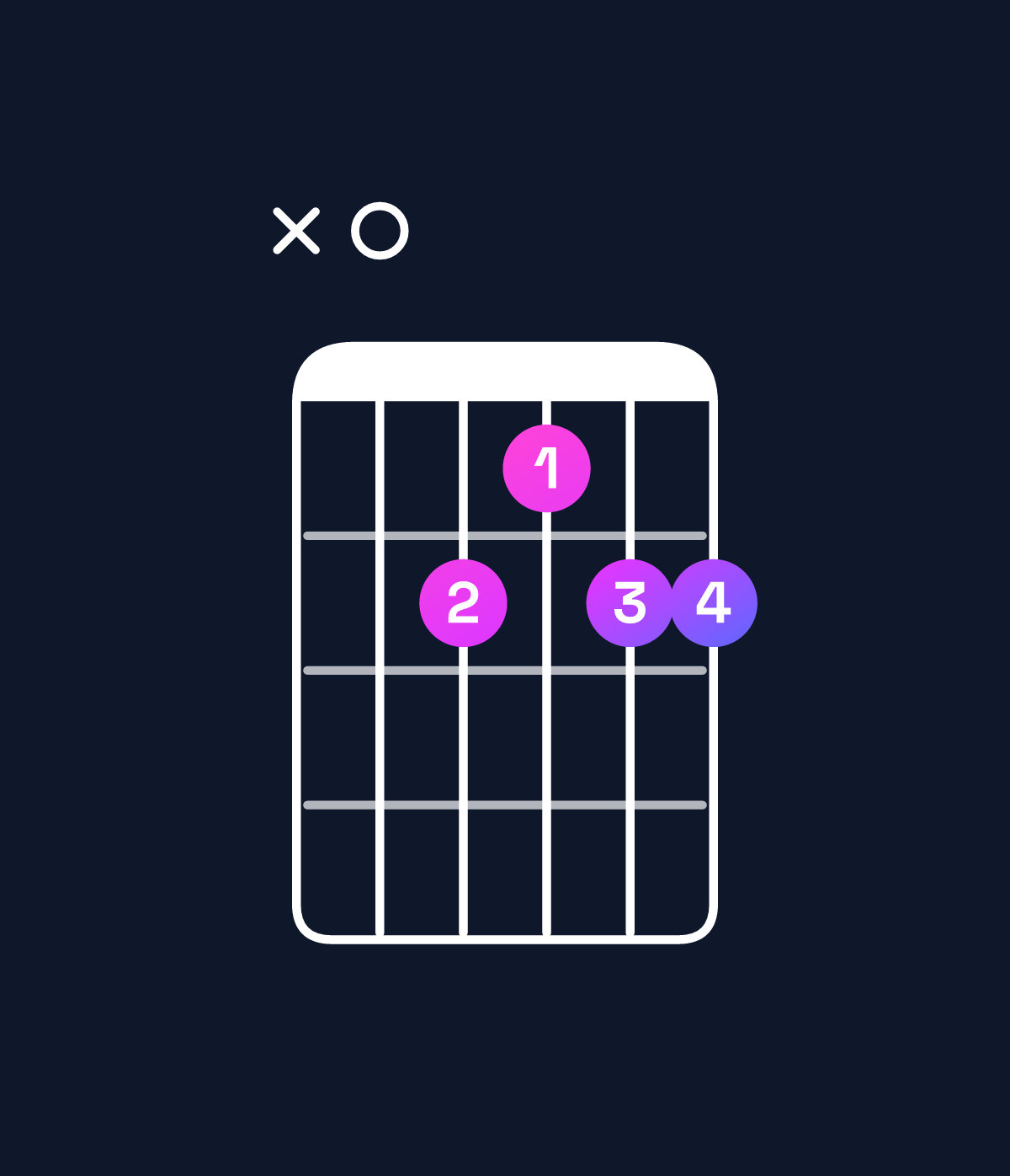 Chord chart for How to play A major 7th add 13 chord on guitar — Shape x02122 | Guitar Wiz
