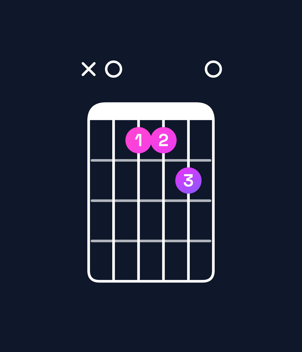 Chord chart for How to play A major 7th add 13 chord on guitar — Shape x06670 | Guitar Wiz
