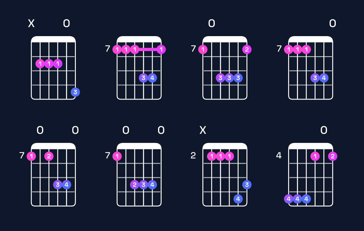 Chord chart for A major 7th suspended 2nd / B (1st inversion) Guitar Chord: Notes, Shapes & Bass Note | Guitar Wiz