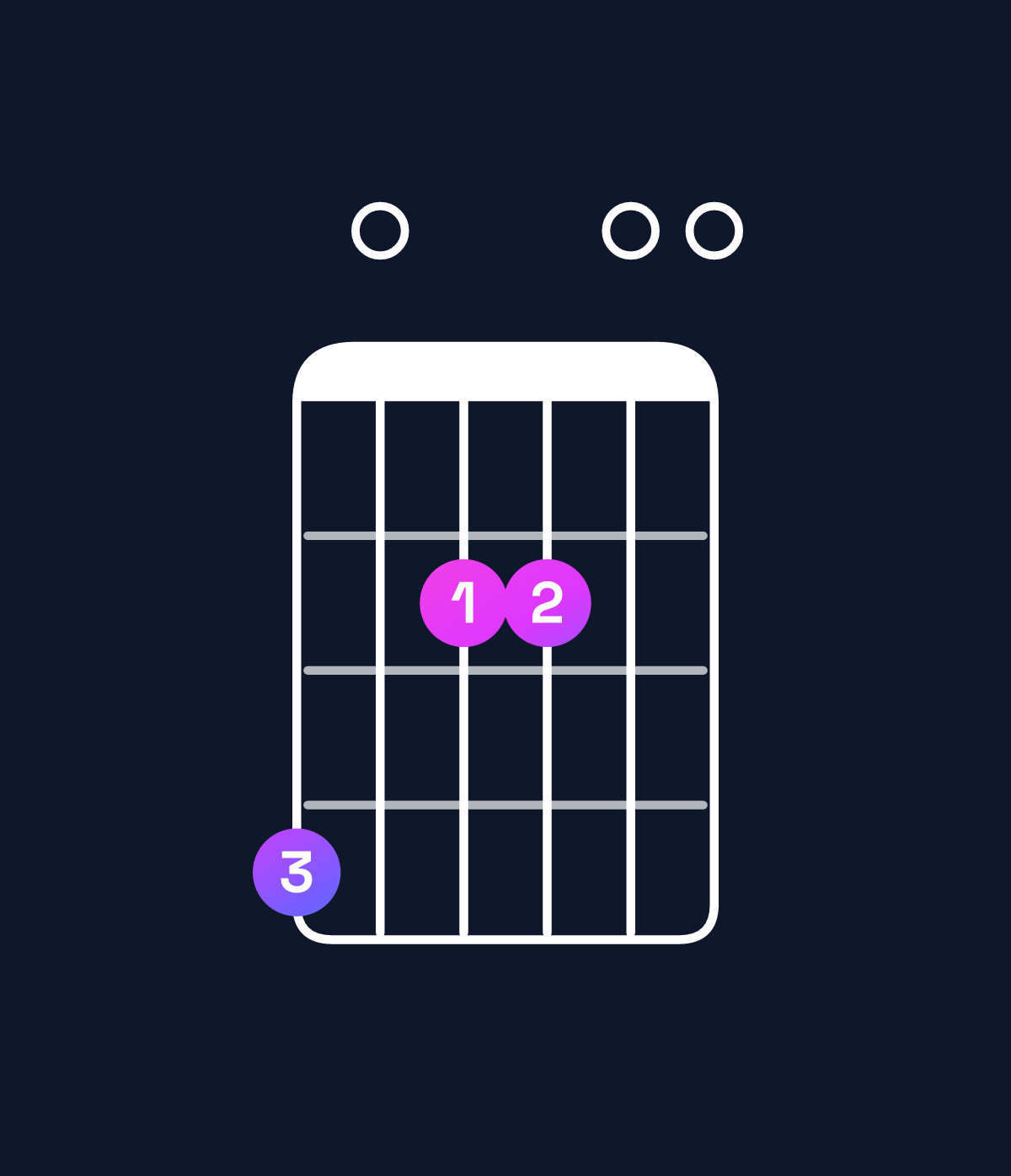 Chord chart for How to play A major 7th suspended 2nd / G♯ (3rd inversion) chord on guitar — Shape 402200 | Guitar Wiz
