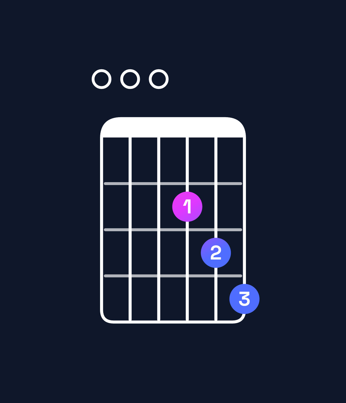 Chord chart for How to play A major 7th suspended 4th / E (2nd inversion) chord on guitar — Shape 000234 | Guitar Wiz