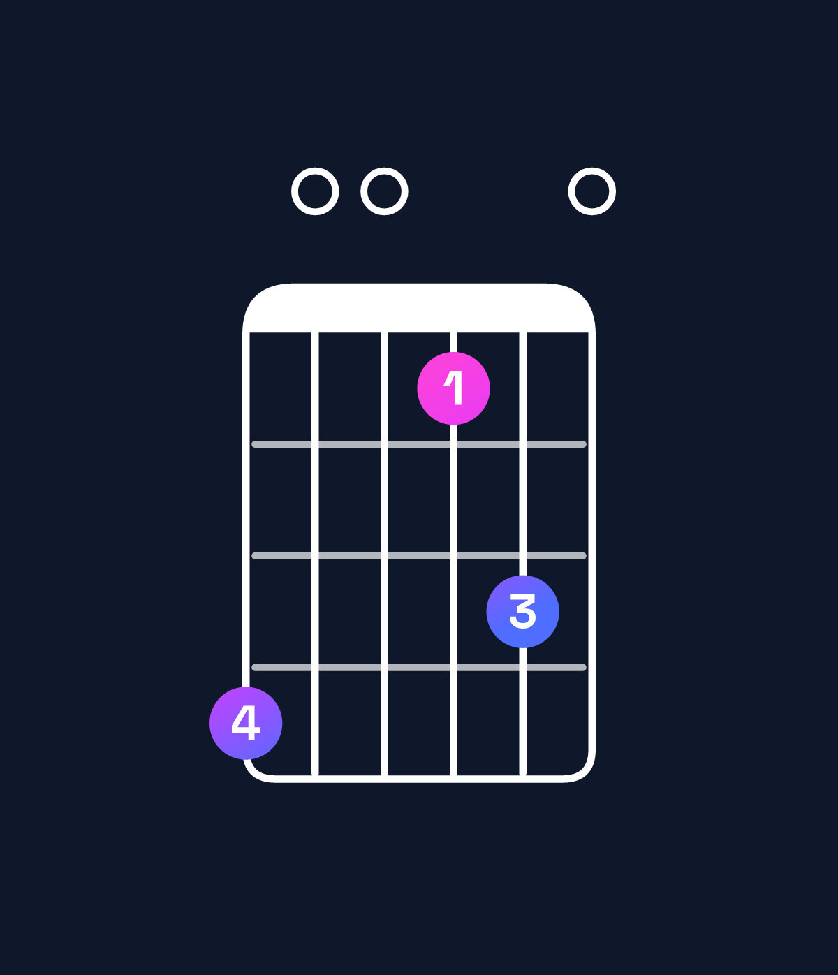 Chord chart for How to play A major 7th suspended 4th / G♯ (3rd inversion) chord on guitar — Shape 400130 | Guitar Wiz