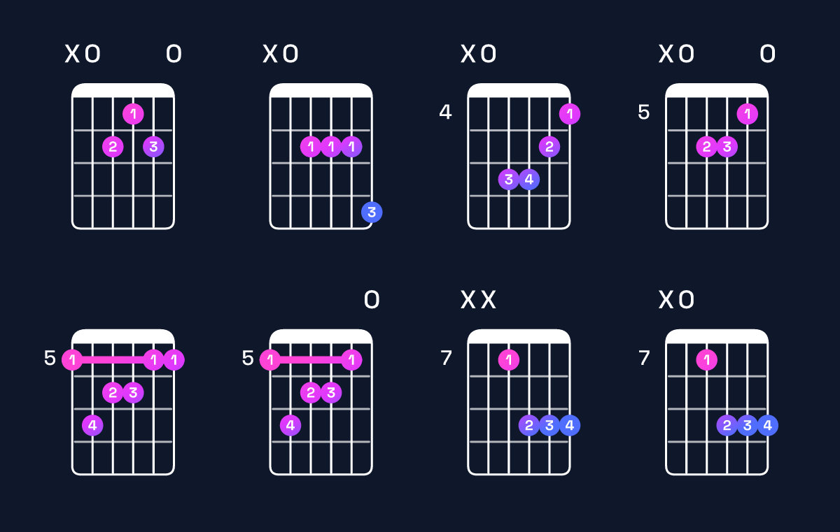 Chord chart for A major 7th Guitar Chord: Notes, Intervals, Inversions & Shapes | Guitar Wiz