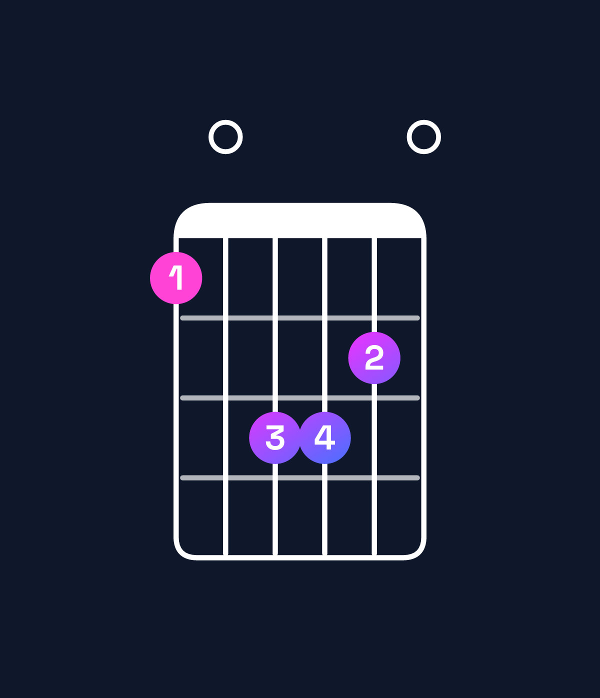 Chord chart for How to play A major 7th / G♯ (3rd inversion) chord on guitar — Shape 406650 | Guitar Wiz