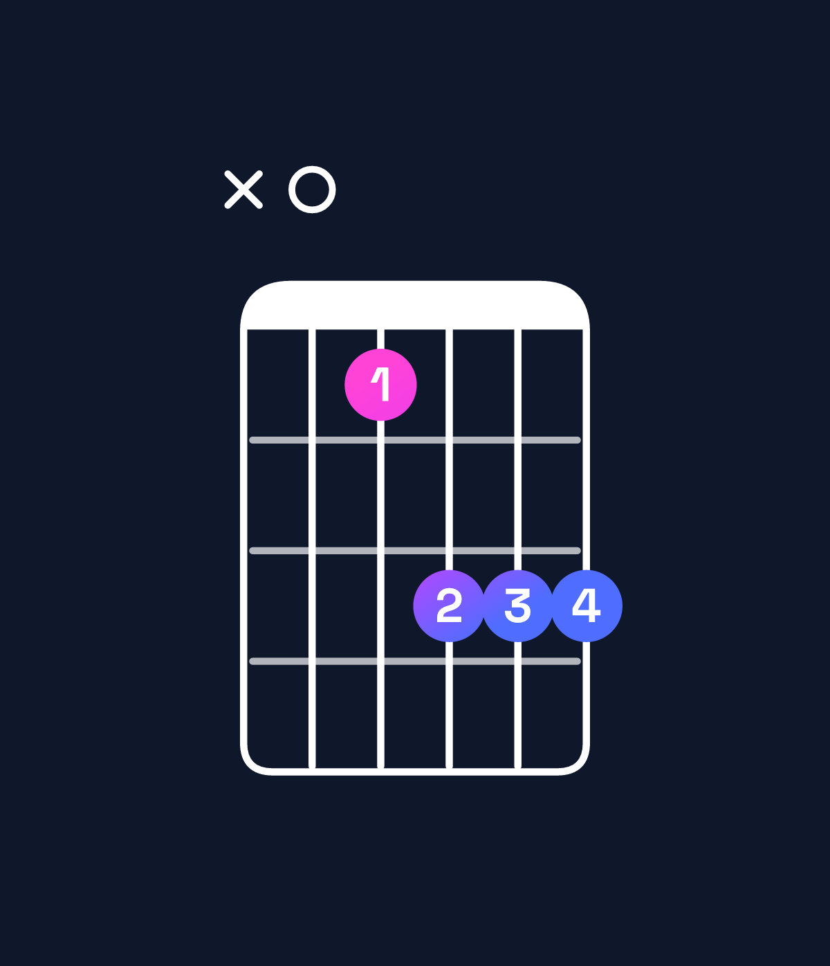 Chord chart for How to play A major 7th chord on guitar — Shape x07999 | Guitar Wiz