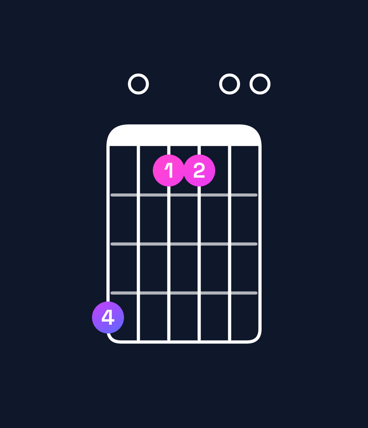 Chord chart for How to play A major 9 / C♯ (1st inversion) chord on guitar — Shape 906600 | Guitar Wiz