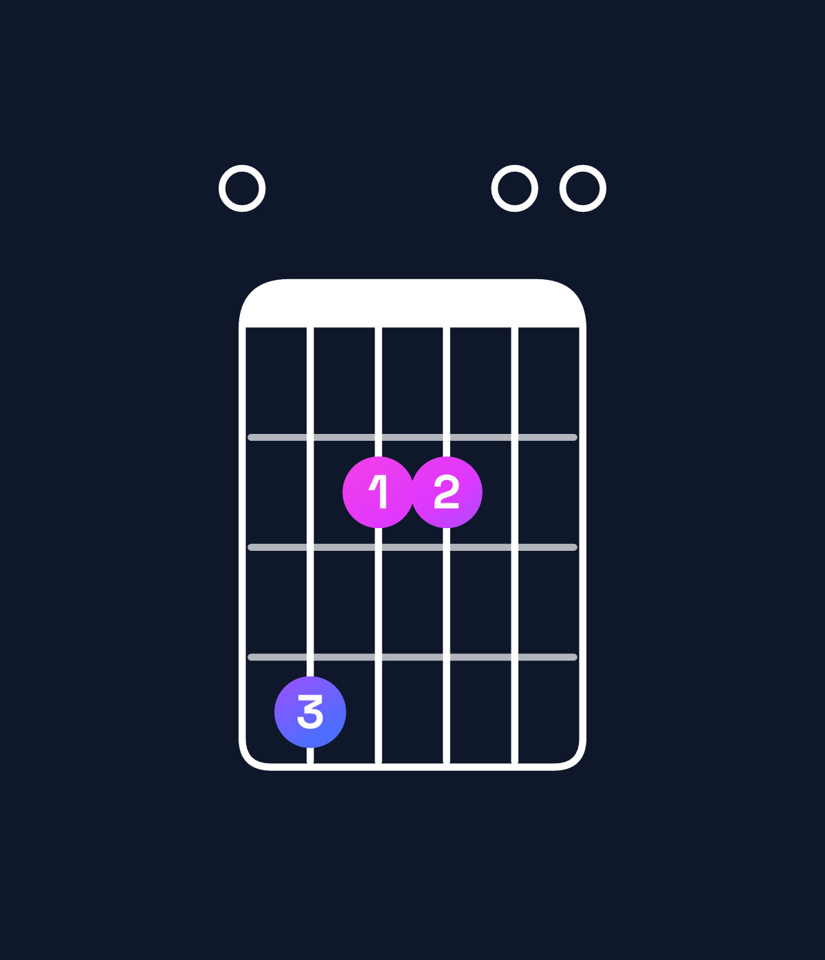 Chord chart for How to play A major add 9 / E (2nd inversion) chord on guitar — Shape 042200 | Guitar Wiz