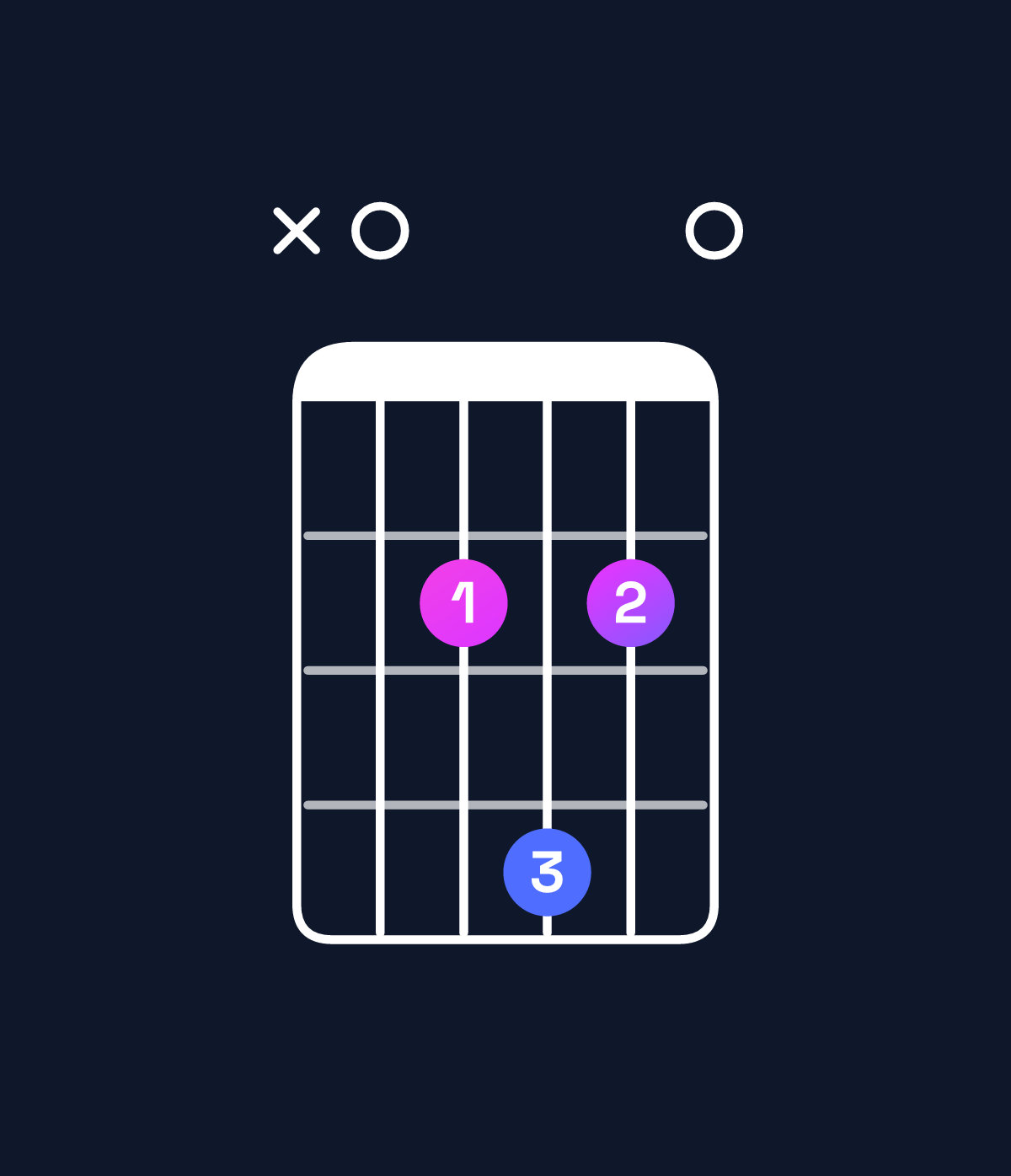 Chord chart for How to play A major add 9 chord on guitar — Shape x02420 | Guitar Wiz