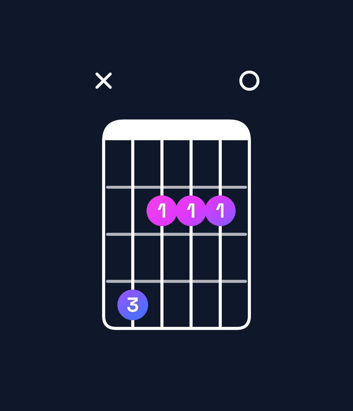Chord chart for How to play A major / C♯ (1st inversion) chord on guitar — Shape x42220 | Guitar Wiz