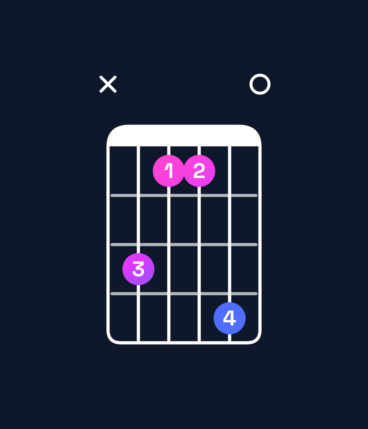 Chord chart for How to play A major / C♯ (1st inversion) chord on guitar — Shape x42250 | Guitar Wiz
