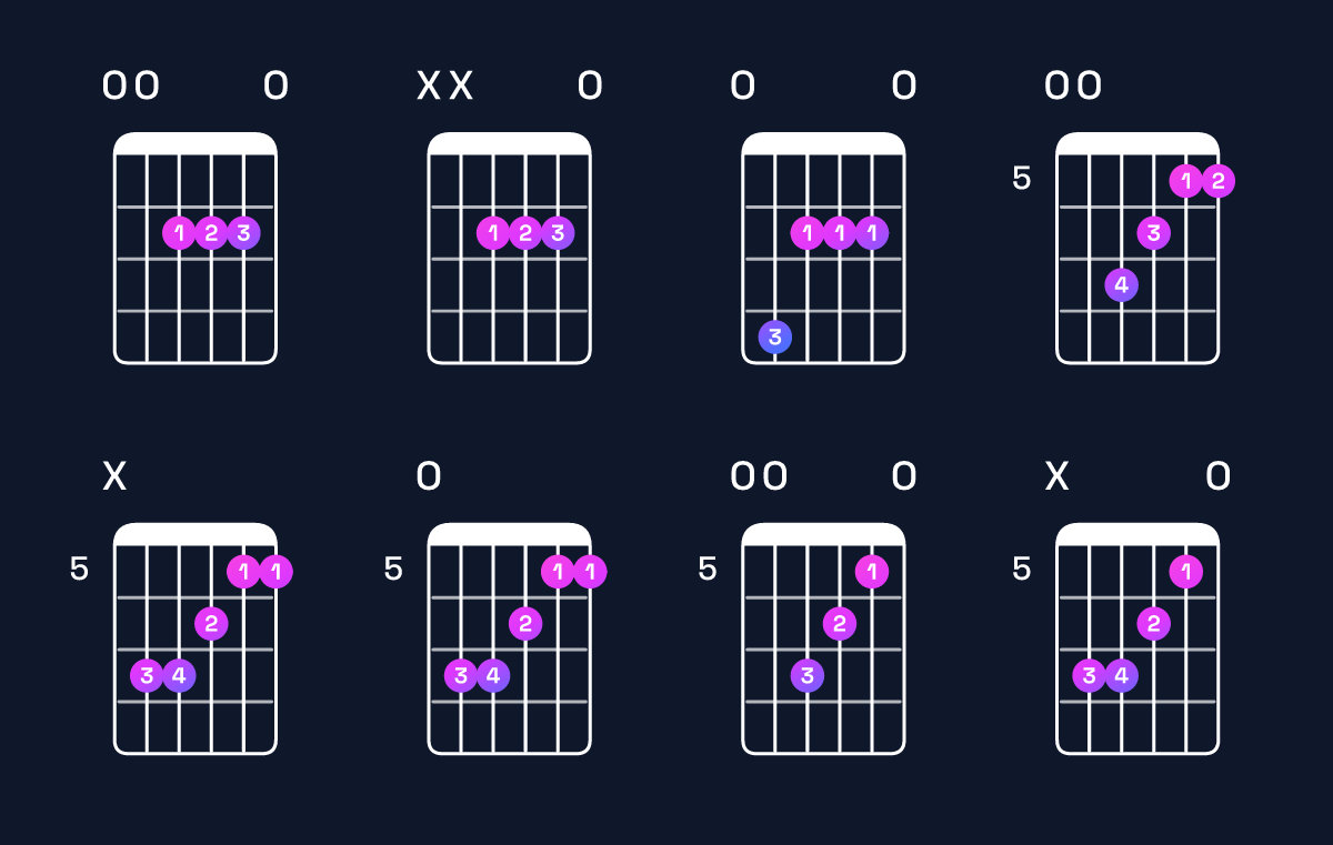 Chord chart for A major / E (2nd inversion) Guitar Chord: Notes, Shapes & Bass Note | Guitar Wiz