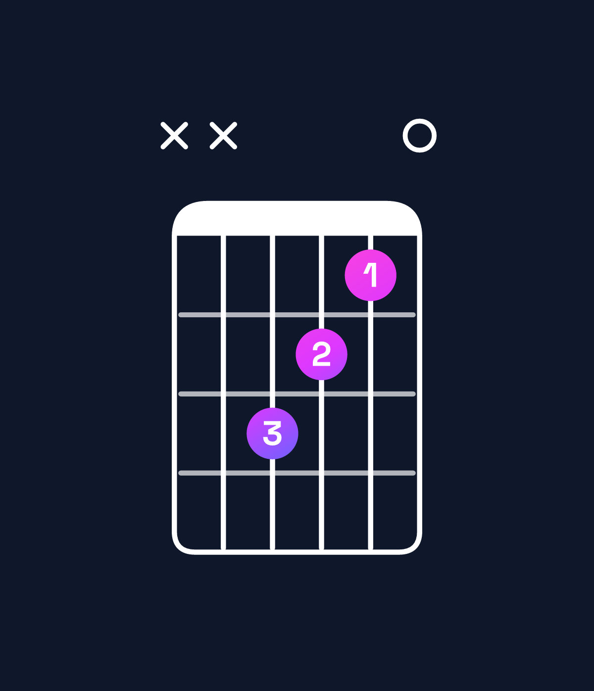 Chord chart for How to play A major chord on guitar — Shape xx7650 | Guitar Wiz