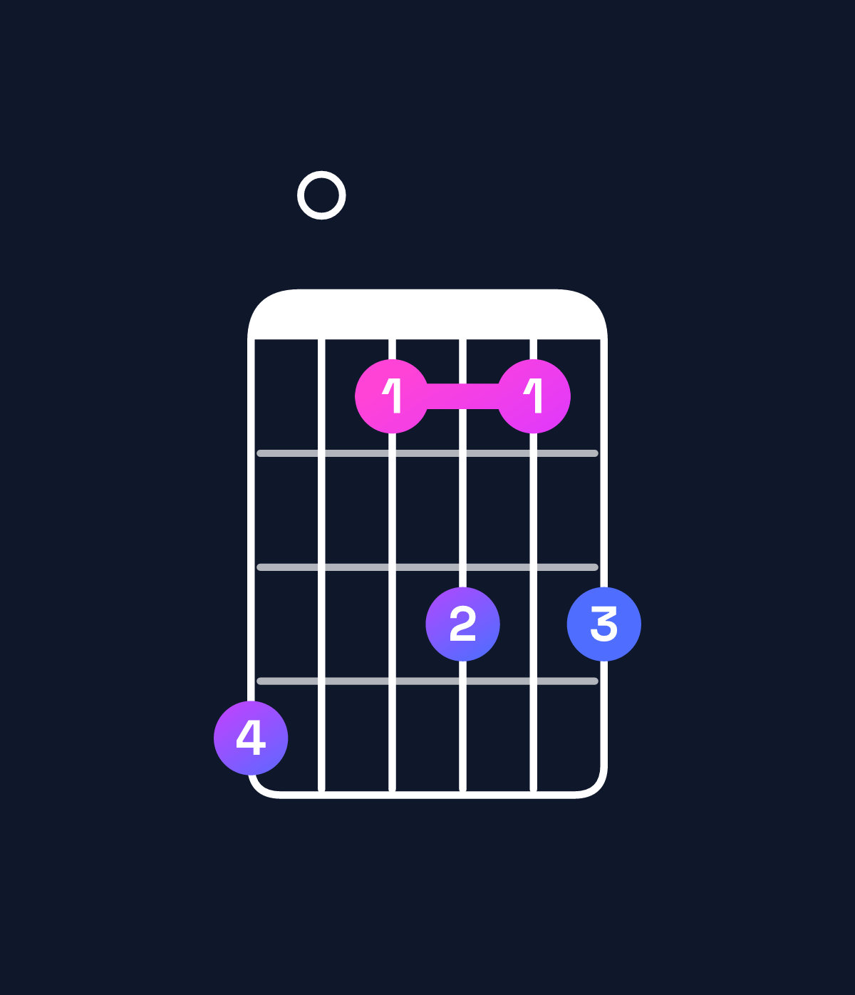 Chord chart for How to play A minor 11 / C (1st inversion) chord on guitar — Shape 805757 | Guitar Wiz