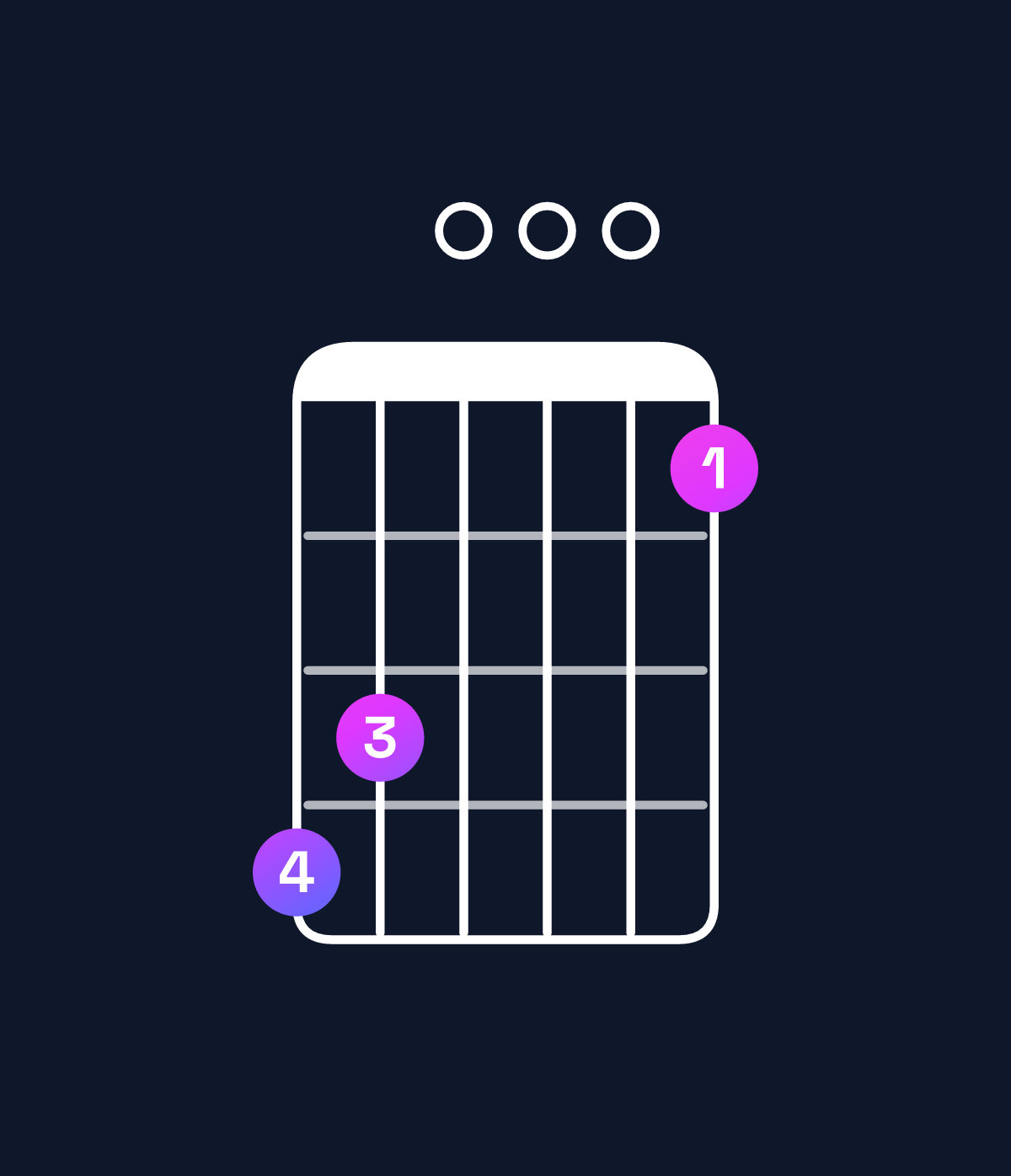 Chord chart for How to play A minor 11 / C (1st inversion) chord on guitar — Shape 870005 | Guitar Wiz