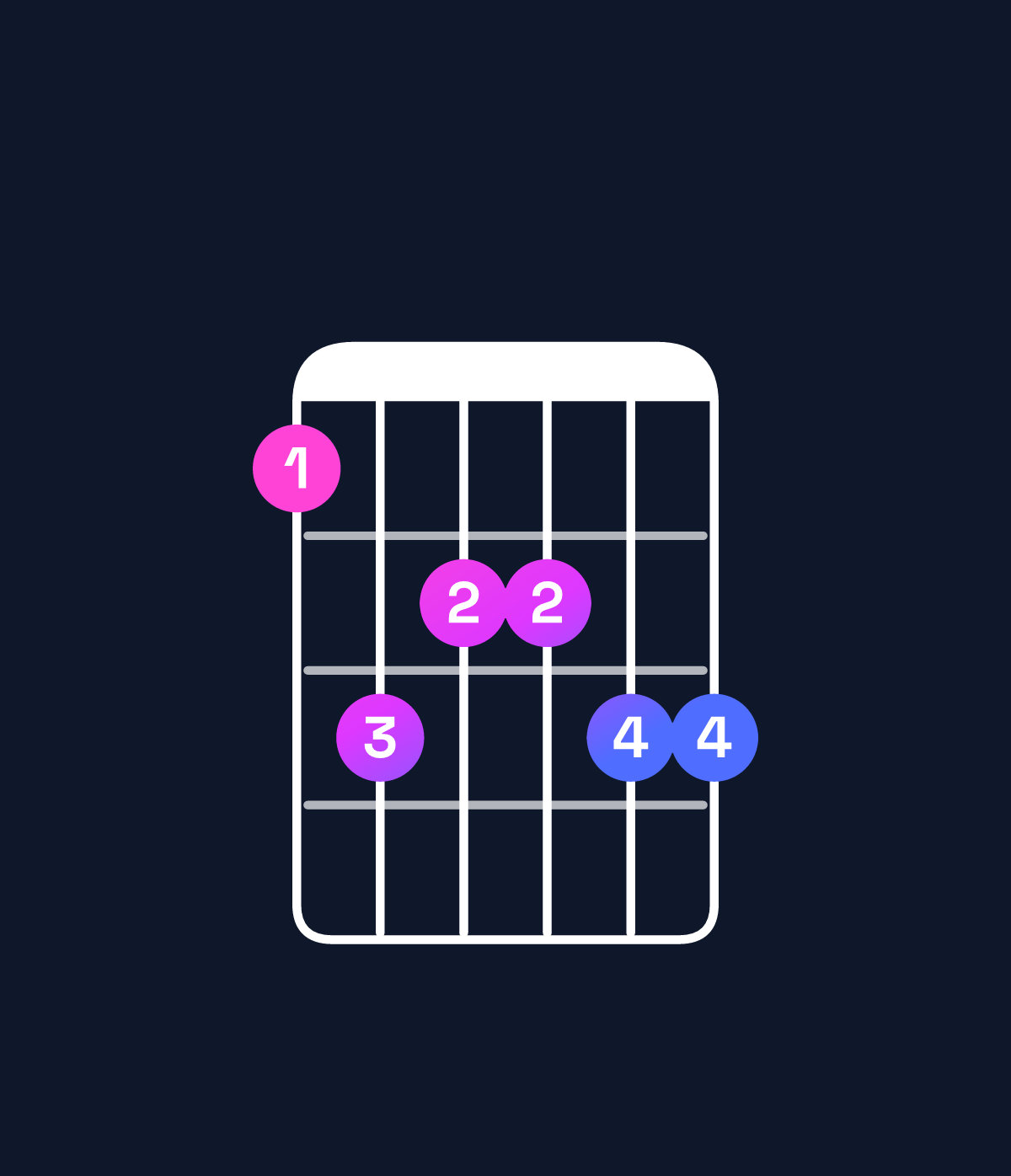 Chord chart for How to play A minor 11 / C (1st inversion) chord on guitar — Shape 8a99aa | Guitar Wiz