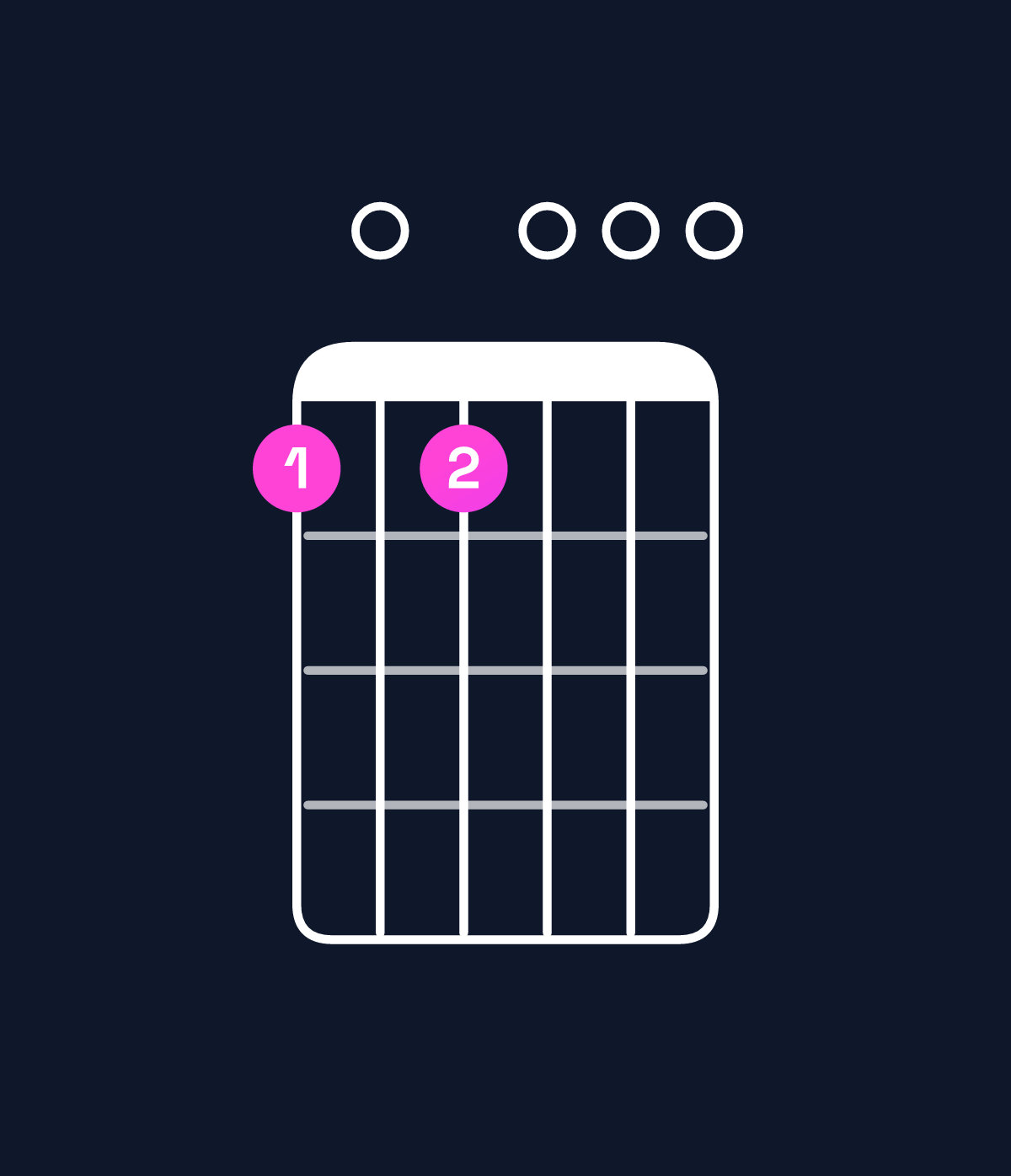 Chord chart for How to play A minor 11 / D (5th inversion) chord on guitar — Shape a0a000 | Guitar Wiz